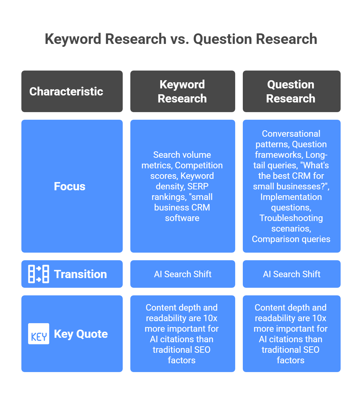 Keyword research versus question research comparison table for GEO competitive analysis and AI search optimization