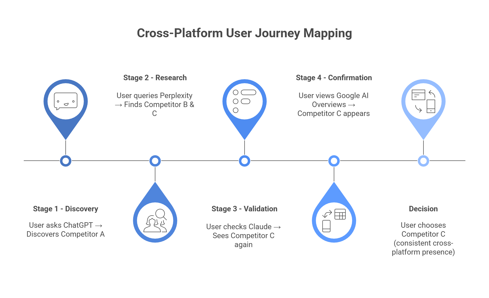  Cross-platform user journey mapping showing customer discovery path across ChatGPT Perplexity Claude Google AI platforms