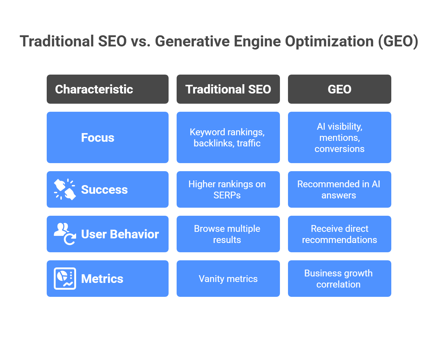  Traditional SEO versus generative engine optimization comparison showing focus, success metrics, and user behavior differences