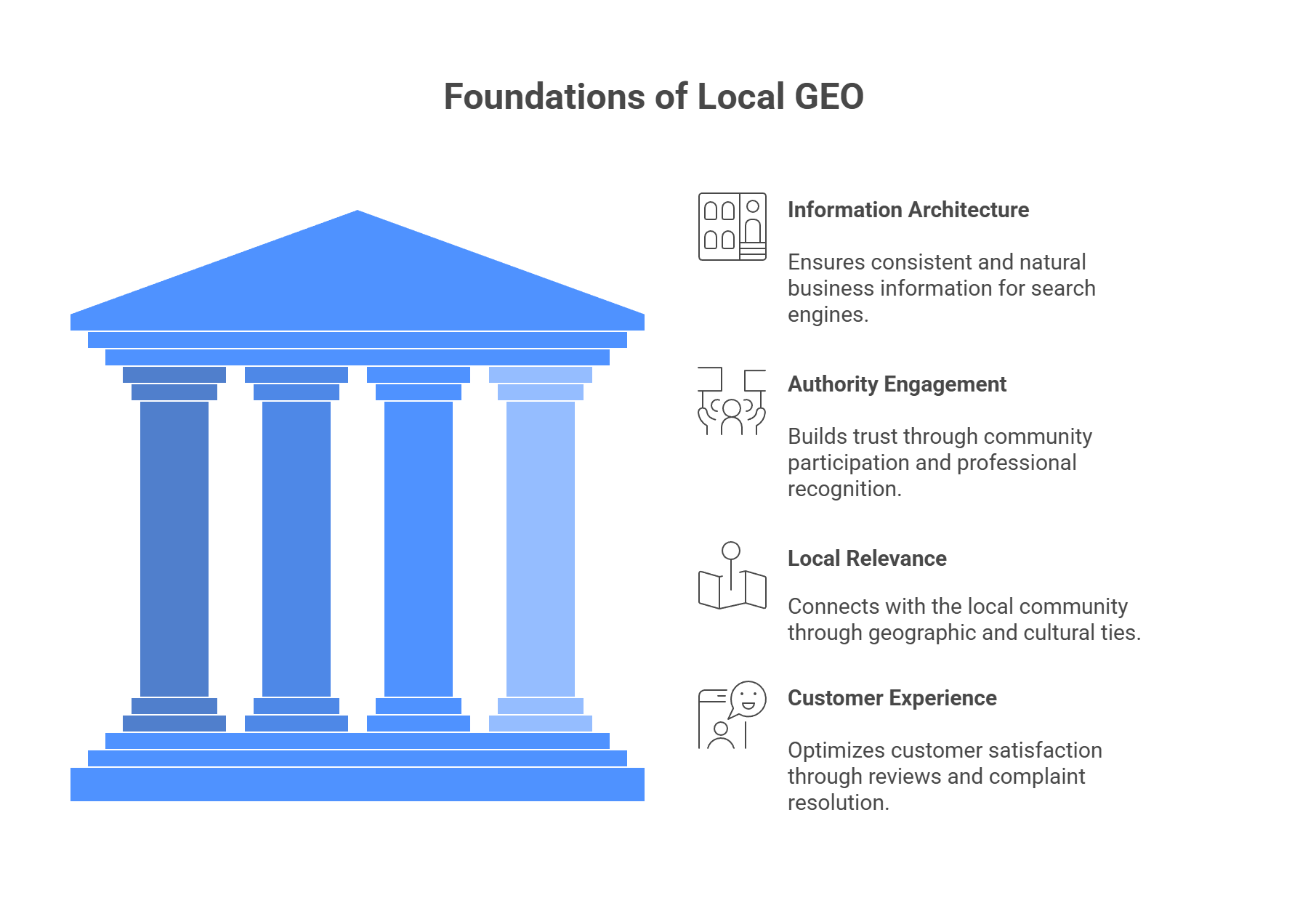 Four pillars of local GEO success showing information architecture, authority engagement, local relevance, and customer experience