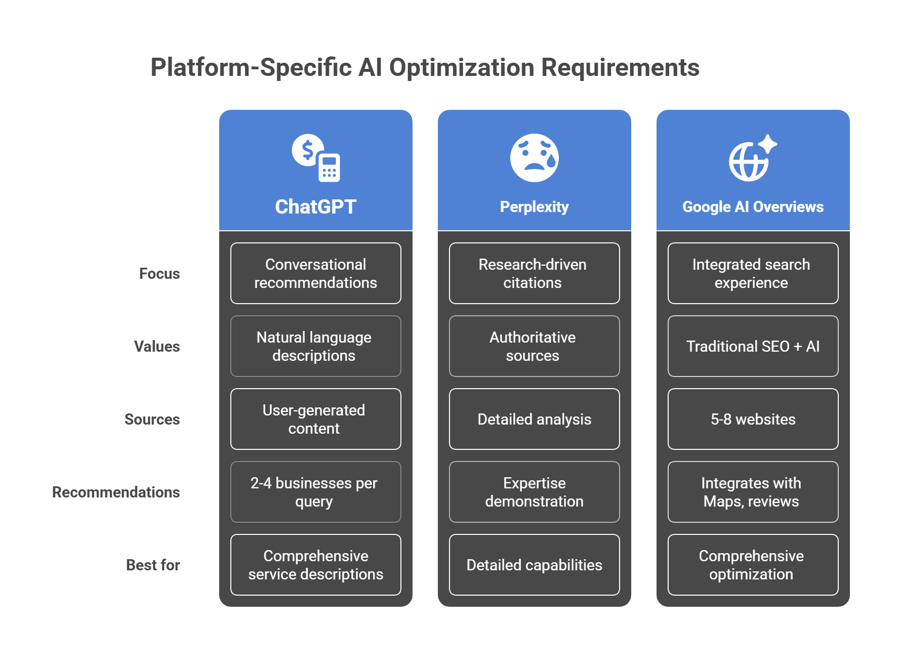 Platform-specific AI optimization requirements for ChatGPT, Perplexity, and Google AI Overviews for local businesses