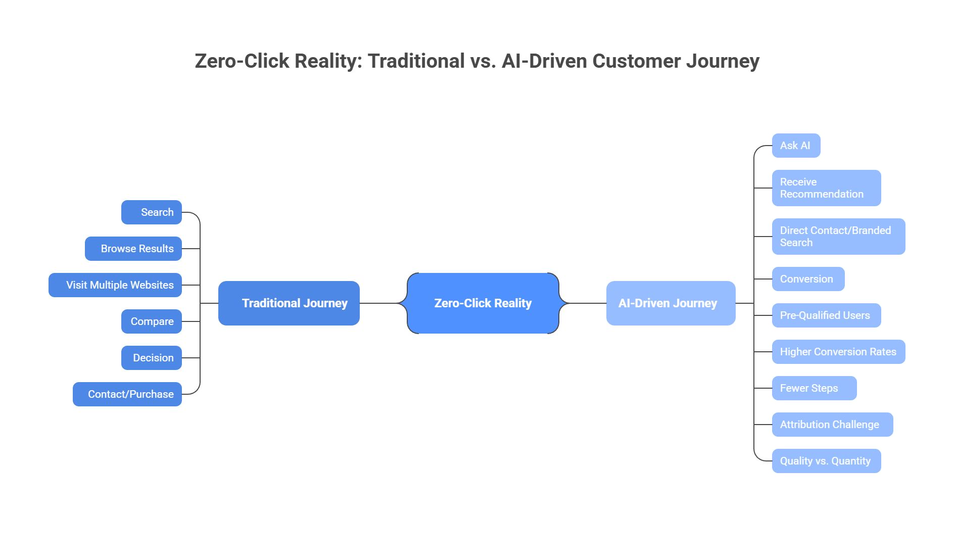 Traditional vs AI-driven customer journey comparison showing zero-click reality in local business discovery