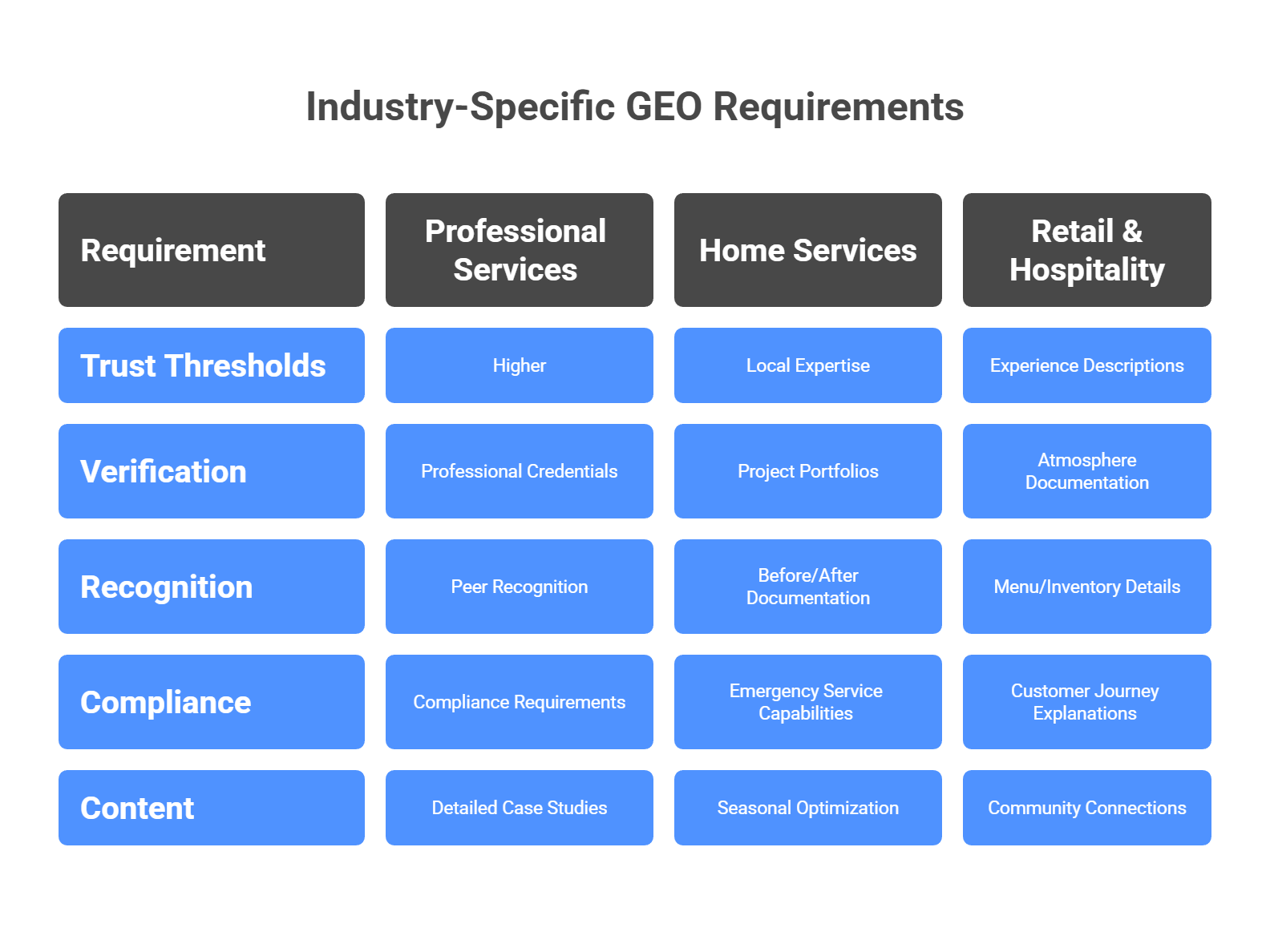  Industry-specific GEO requirements matrix for professional services, home services, and retail hospitality businesses