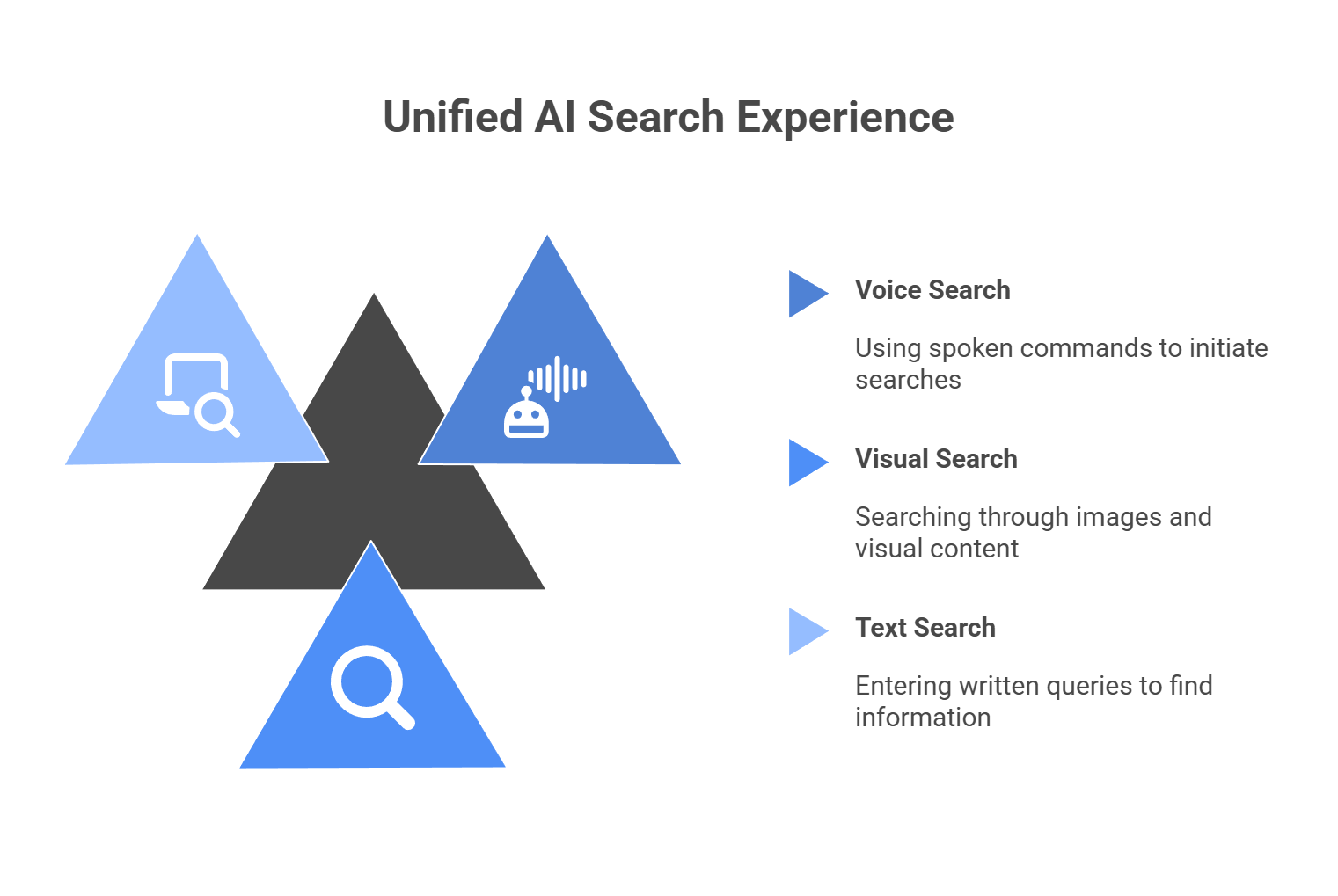 Unified AI search experience showing multimodal search convergence with voice, visual, and text search inputs