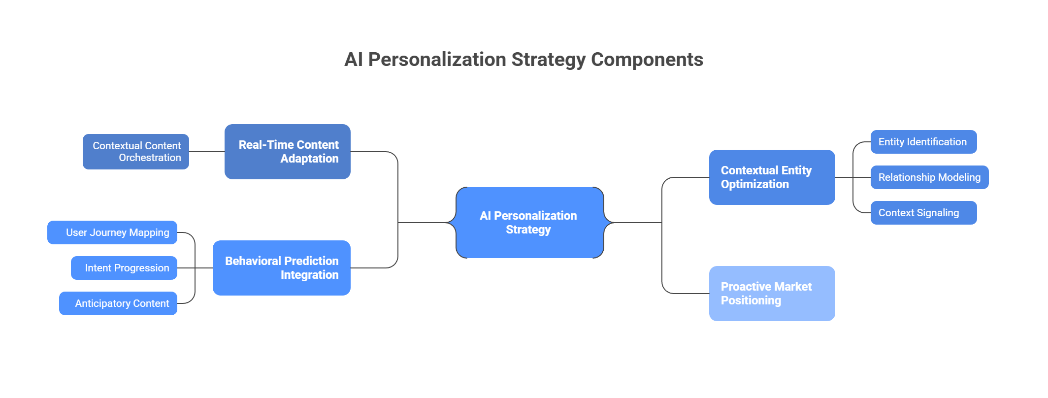  AI personalization strategy components flowchart showing real-time content adaptation and contextual entity optimization