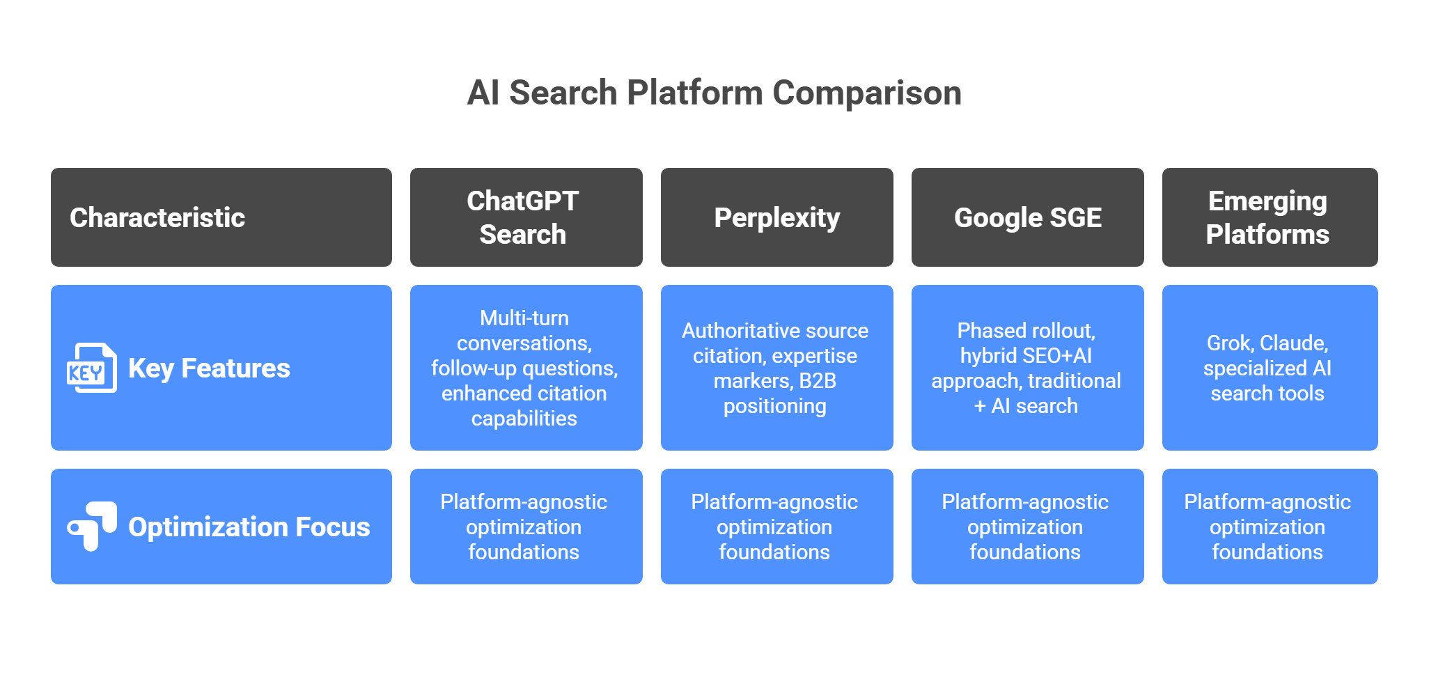 AI search platform comparison featuring ChatGPT, Perplexity, Google SGE, and emerging platforms key features