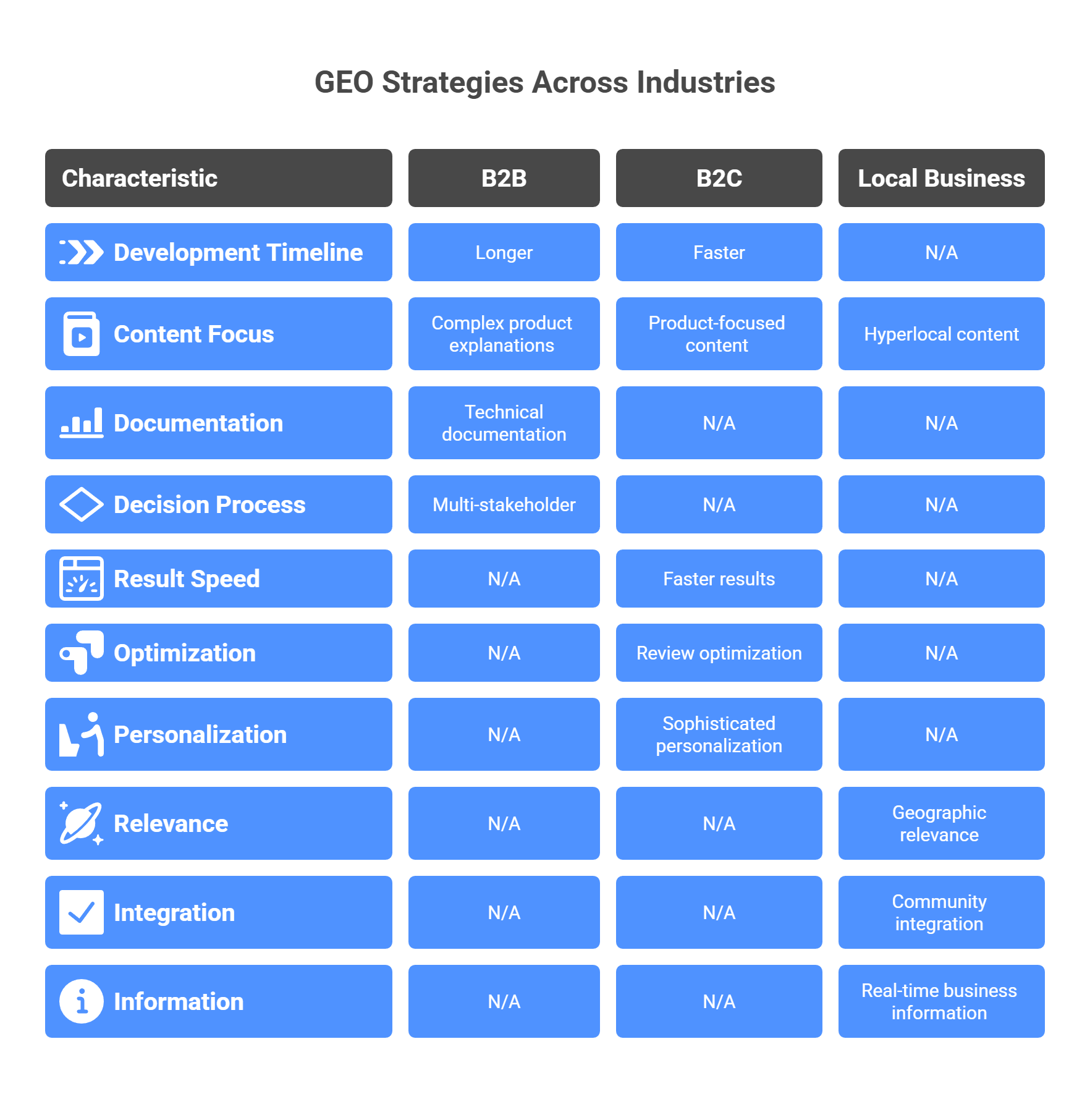 GEO strategies across industries comparison showing B2B, B2C, and local business optimization characteristics