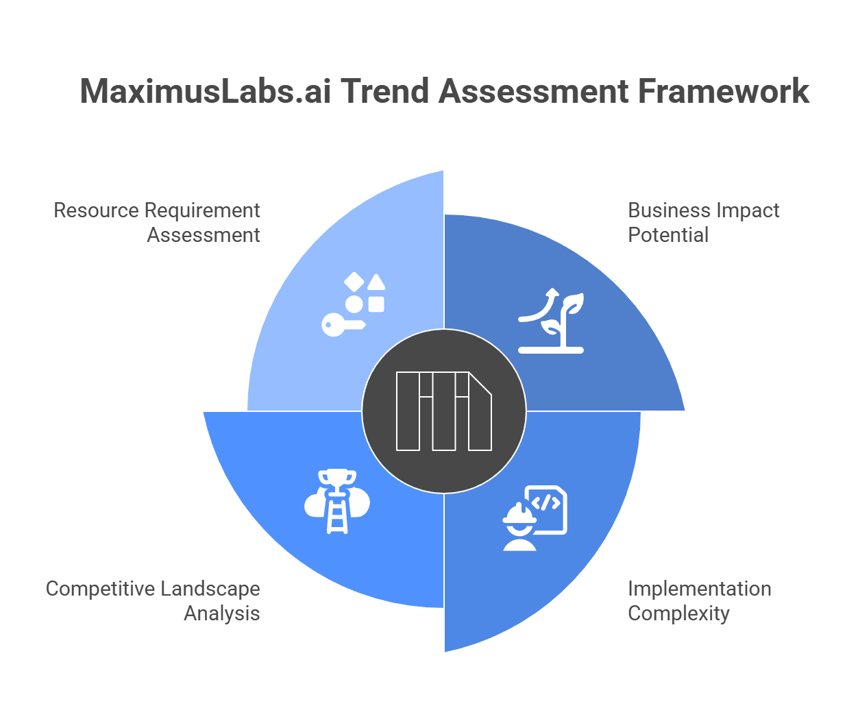 MaximusLabs.ai trend assessment framework for future GEO showing four evaluation dimensions in circular diagram