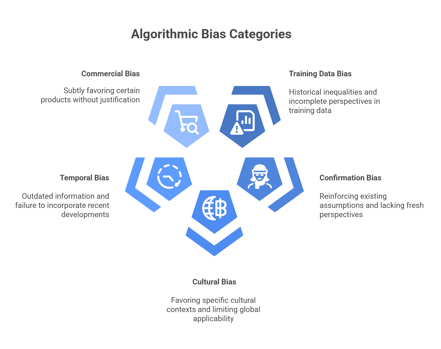 Five algorithmic bias categories in AI content training data confirmation cultural temporal commercial bias