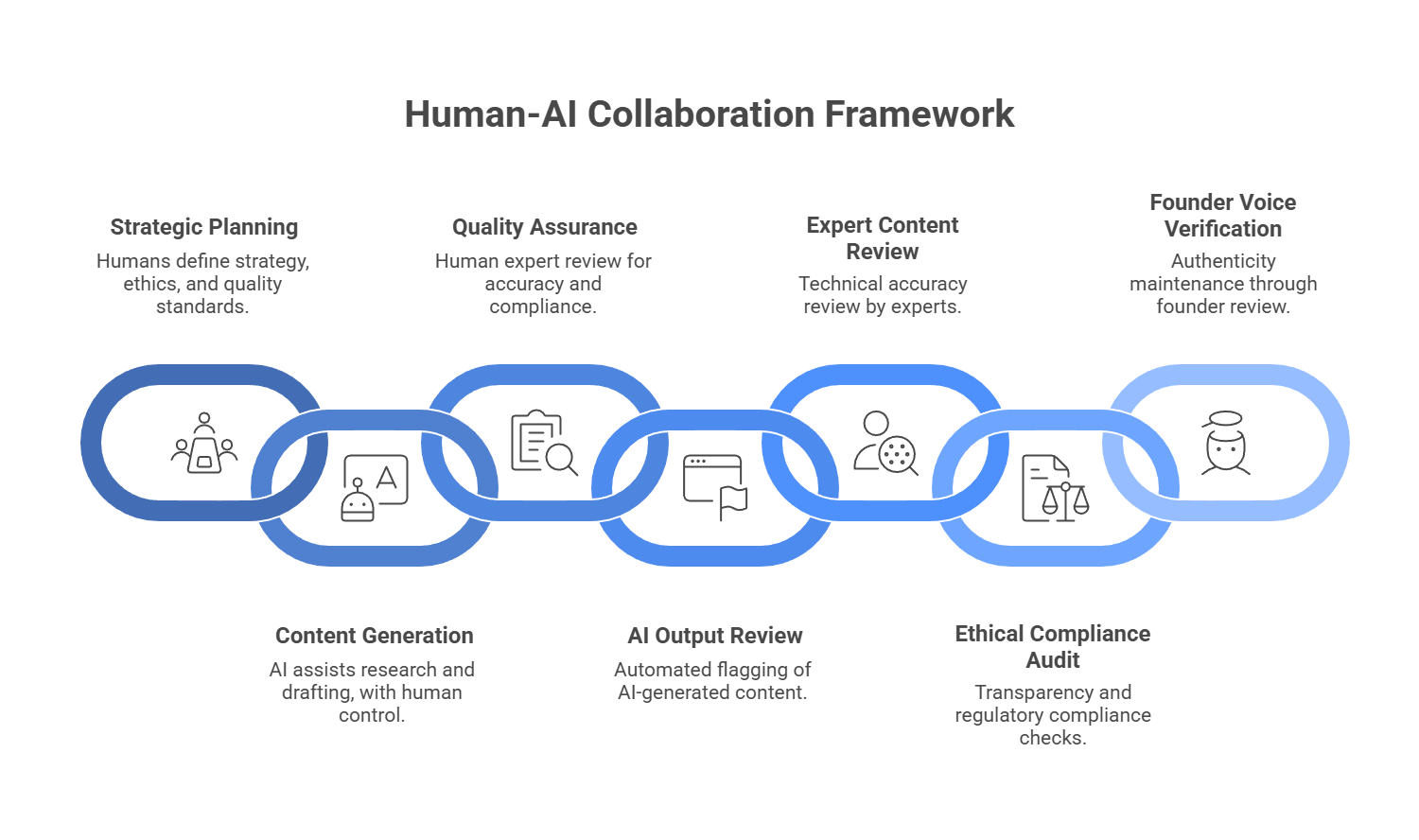 Human-AI collaboration framework for ethical GEO with quality checkpoints and founder voice verification