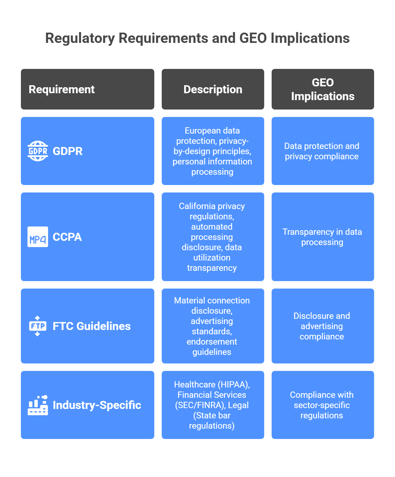  Legal regulatory compliance requirements for ethics and bias in GEO including GDPR CCPA FTC guidelines