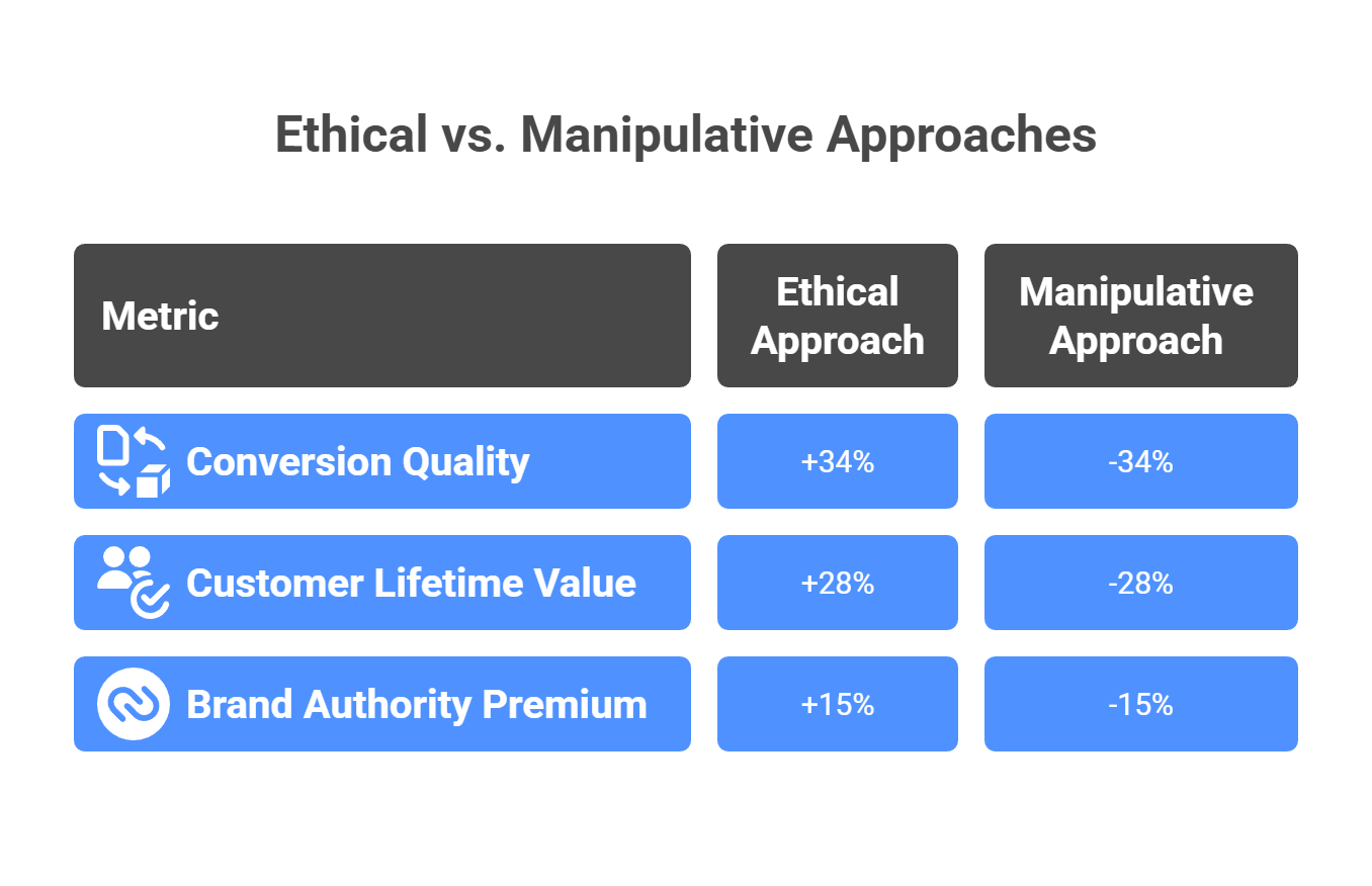 Revenue impact comparison ethical versus manipulative GEO approaches showing conversion quality and lifetime value metrics