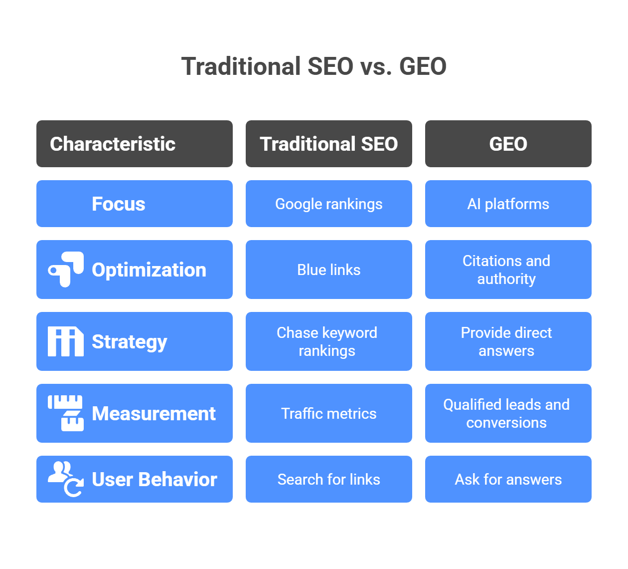 Traditional SEO vs GEO comparison chart highlighting differences in focus, optimization, strategy, and user behavior