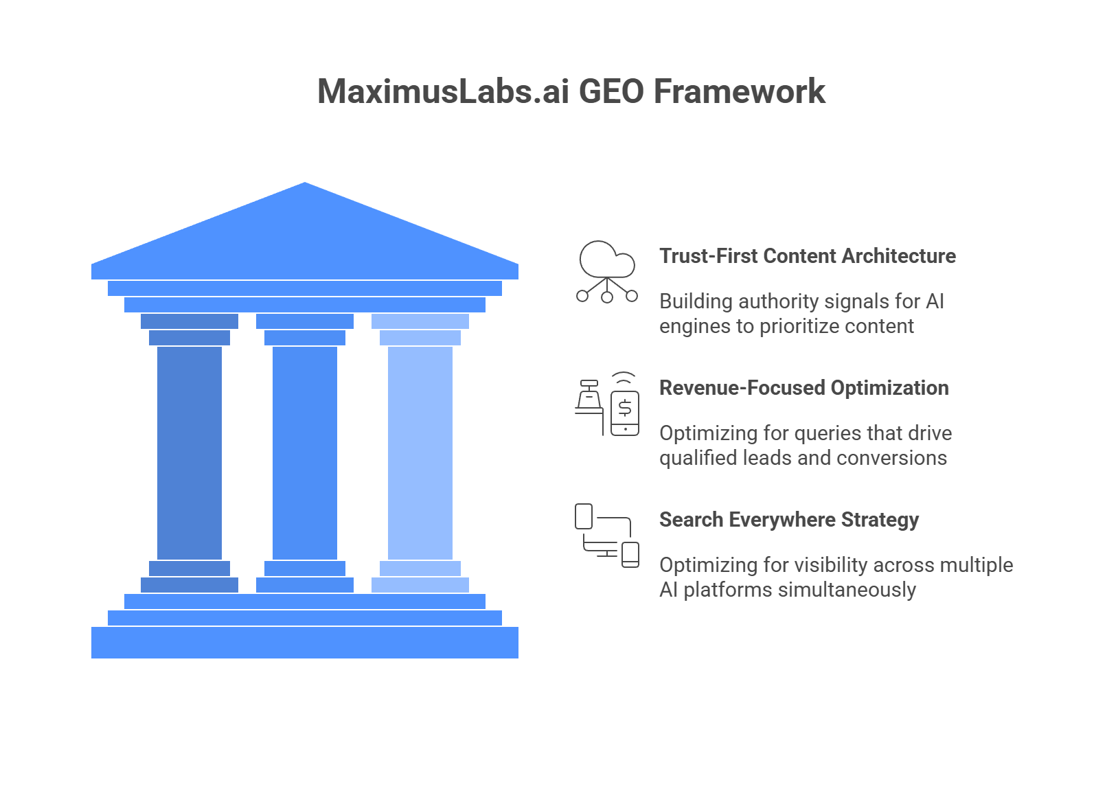 MaximusLabs.ai GEO framework three-pillar structure: trust-first content, revenue optimization, search everywhere strategy