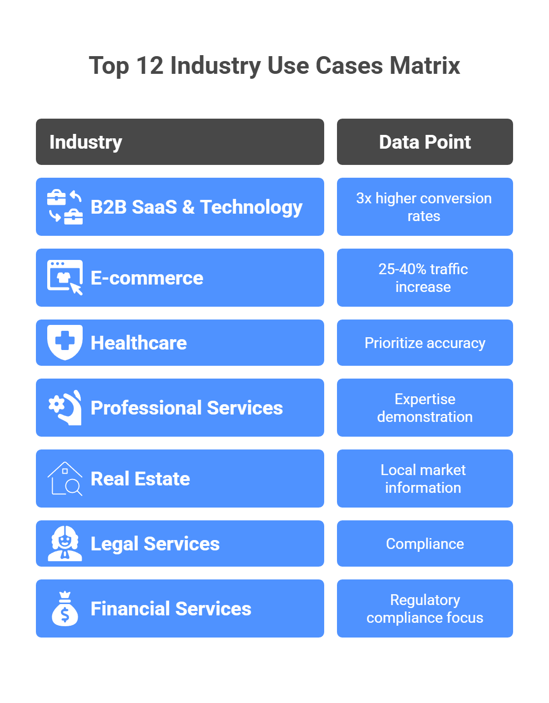 Top 12 industry GEO use cases matrix showing B2B SaaS, e-commerce, healthcare optimization strategies and data points