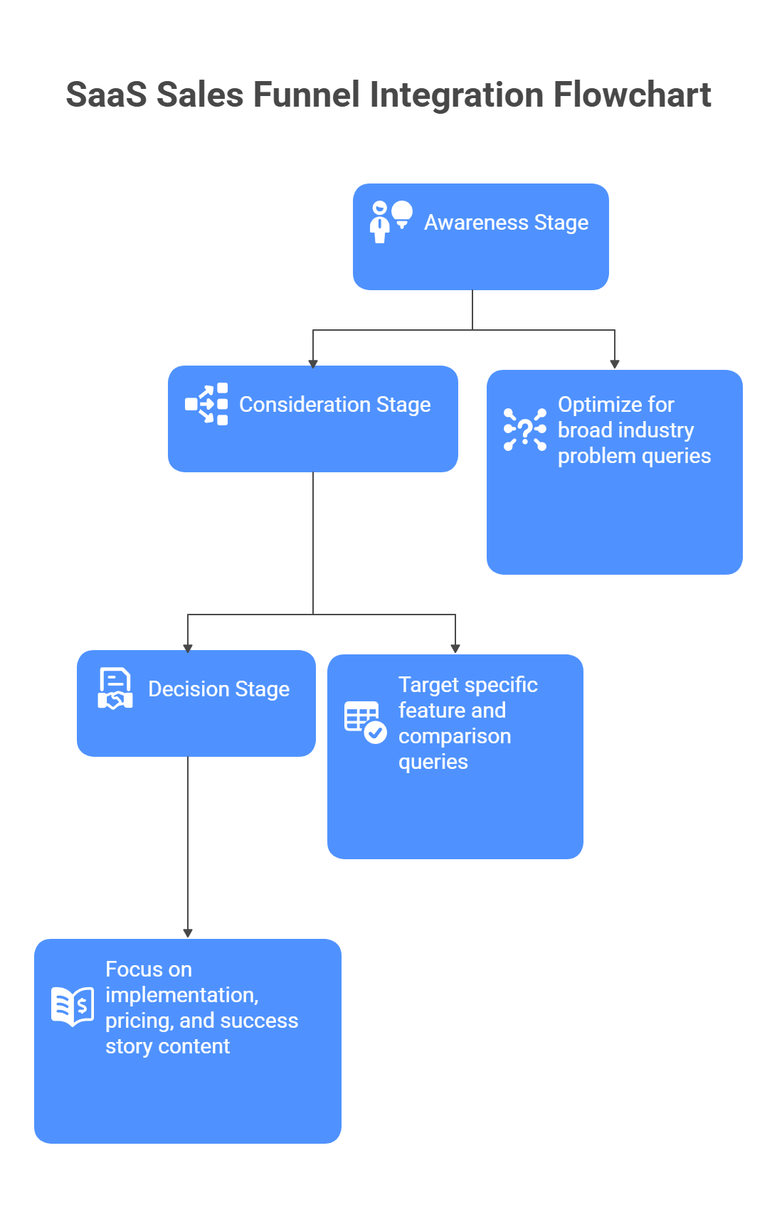 SaaS sales funnel integration flowchart showing awareness, consideration, decision stages for GEO strategy implementation