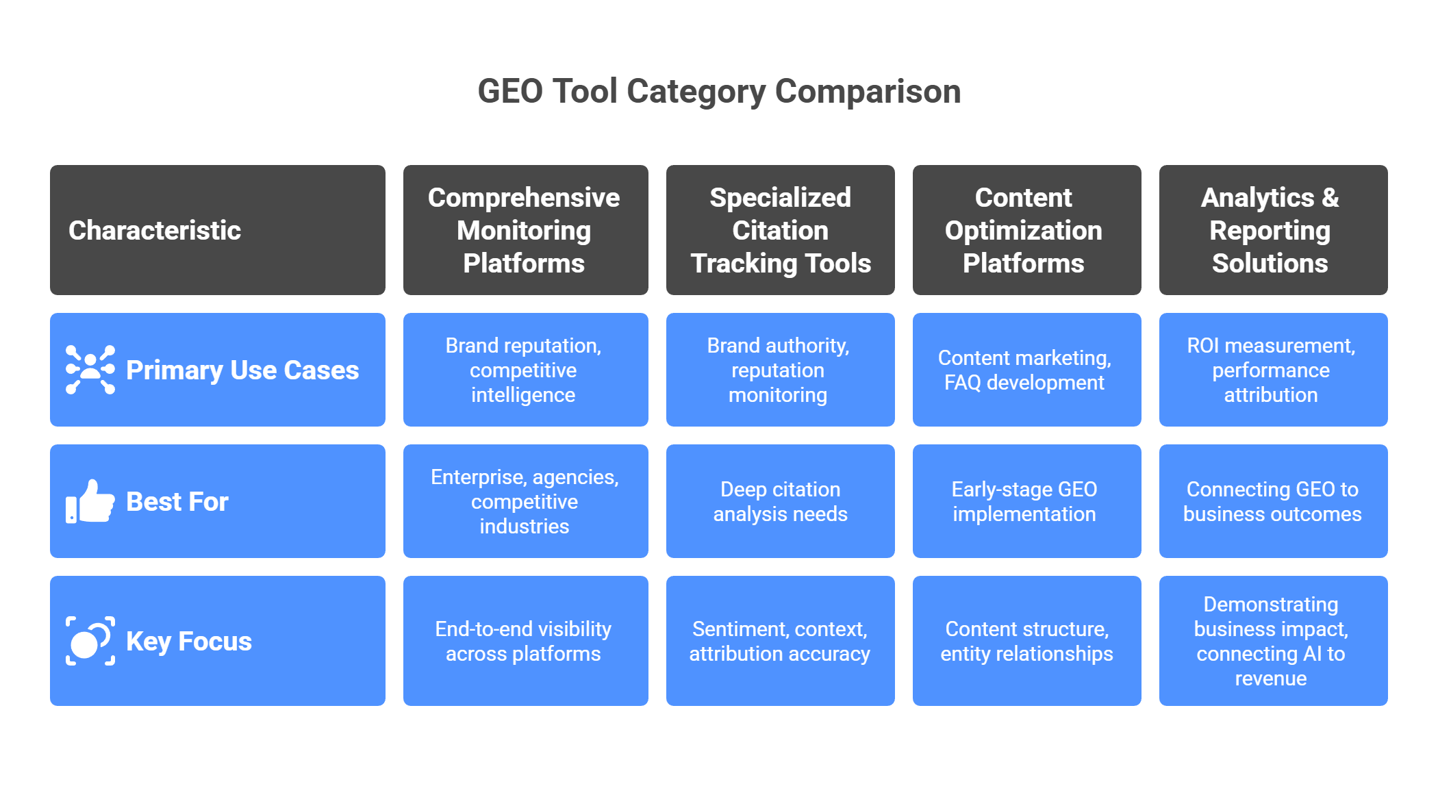  GEO tools and platforms category comparison showing primary use cases, best fit companies, and key focus areas
