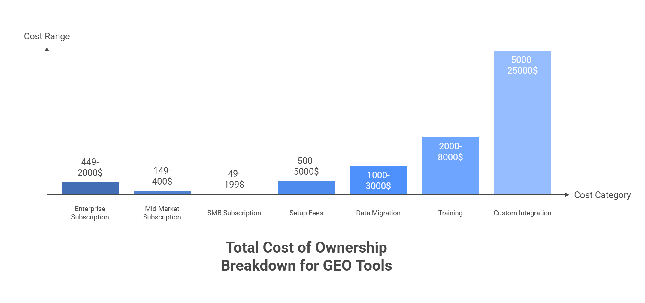 Total cost of ownership breakdown for GEO tools showing subscription fees, setup costs, data migration, training, and custom integration expenses