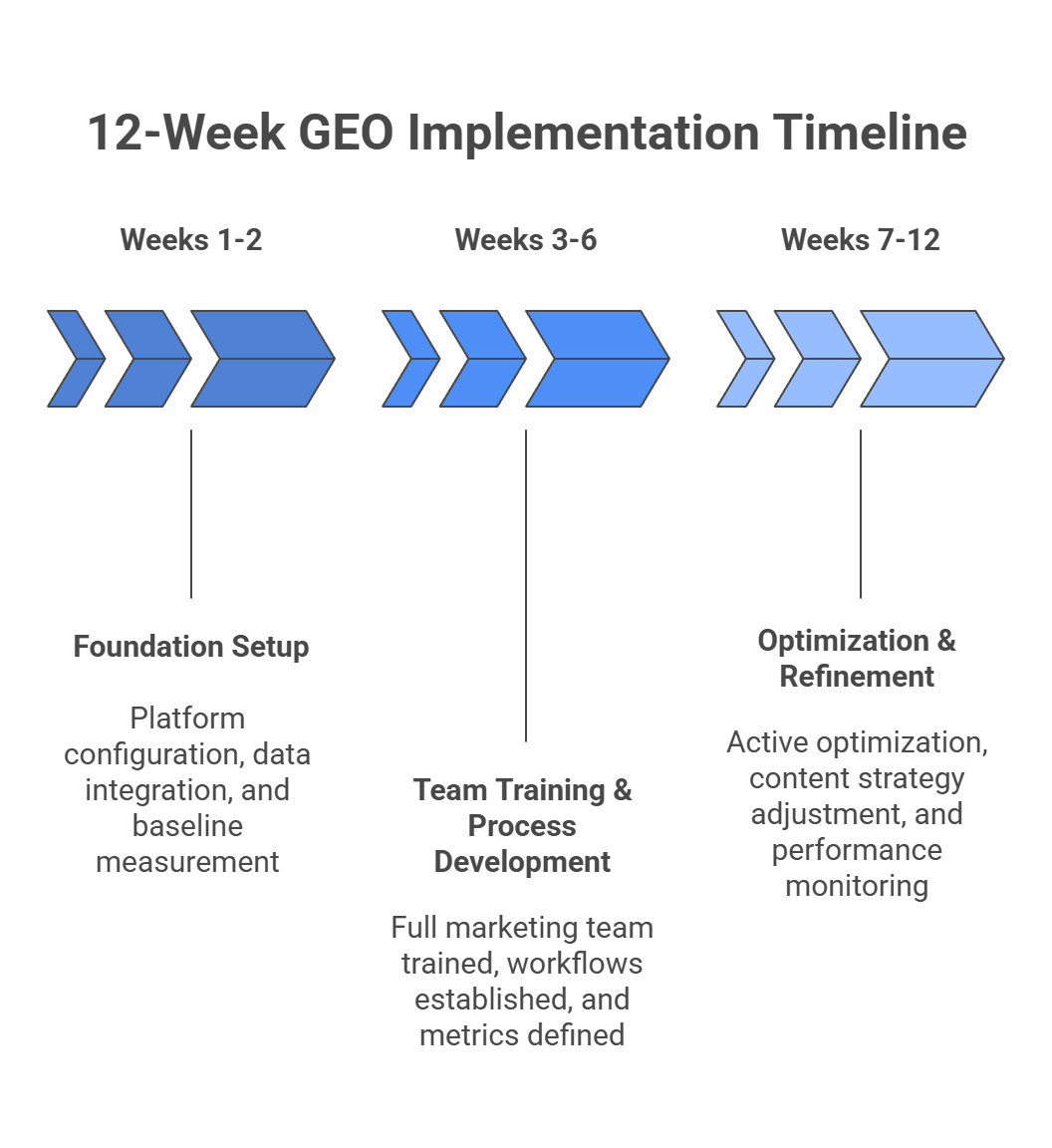 12-week GEO tool implementation timeline showing foundation setup, team training, and optimization phases with resource requirements