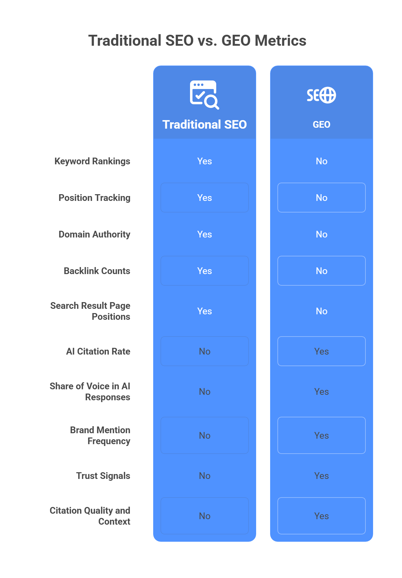 Traditional SEO vs GEO metrics comparison showing keyword rankings versus AI citation rate and brand mention frequency
