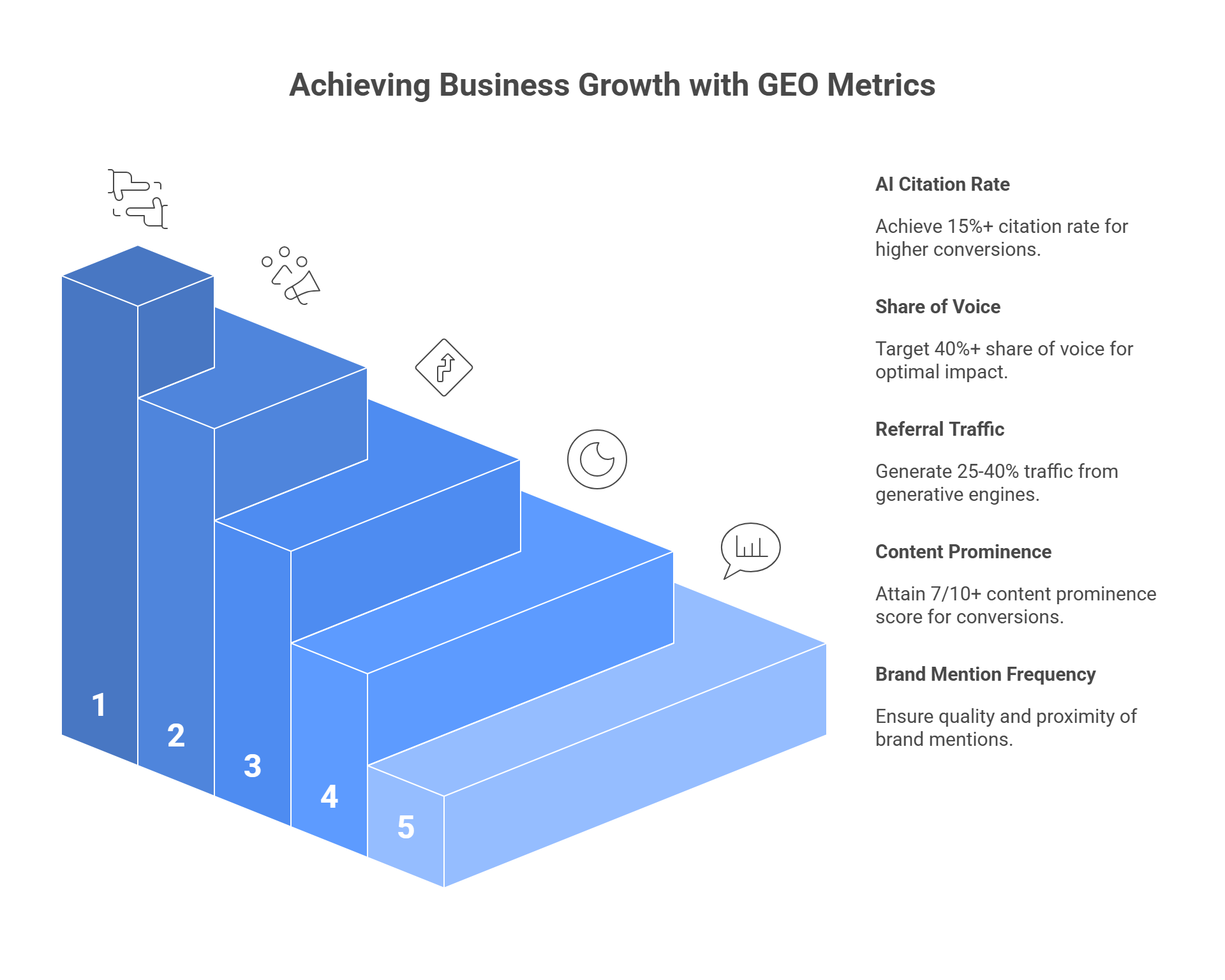  Five essential GEO metrics pyramid showing AI citation rate share of voice referral traffic and content prominence for business growth