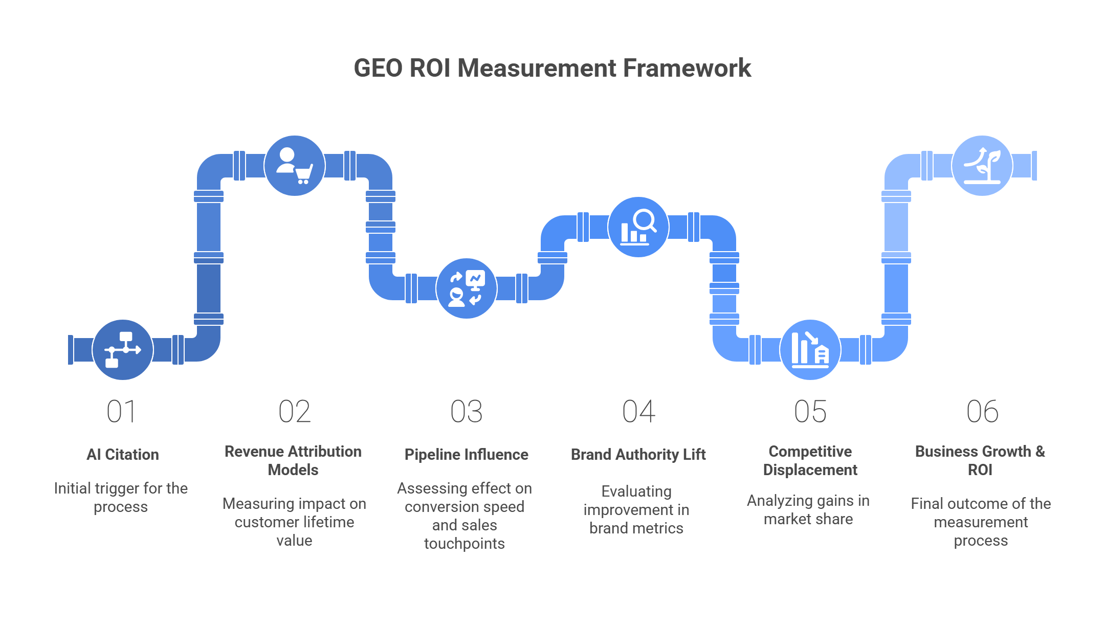 GEO ROI measurement framework showing six-stage process from AI citation to business growth and ROI outcomes