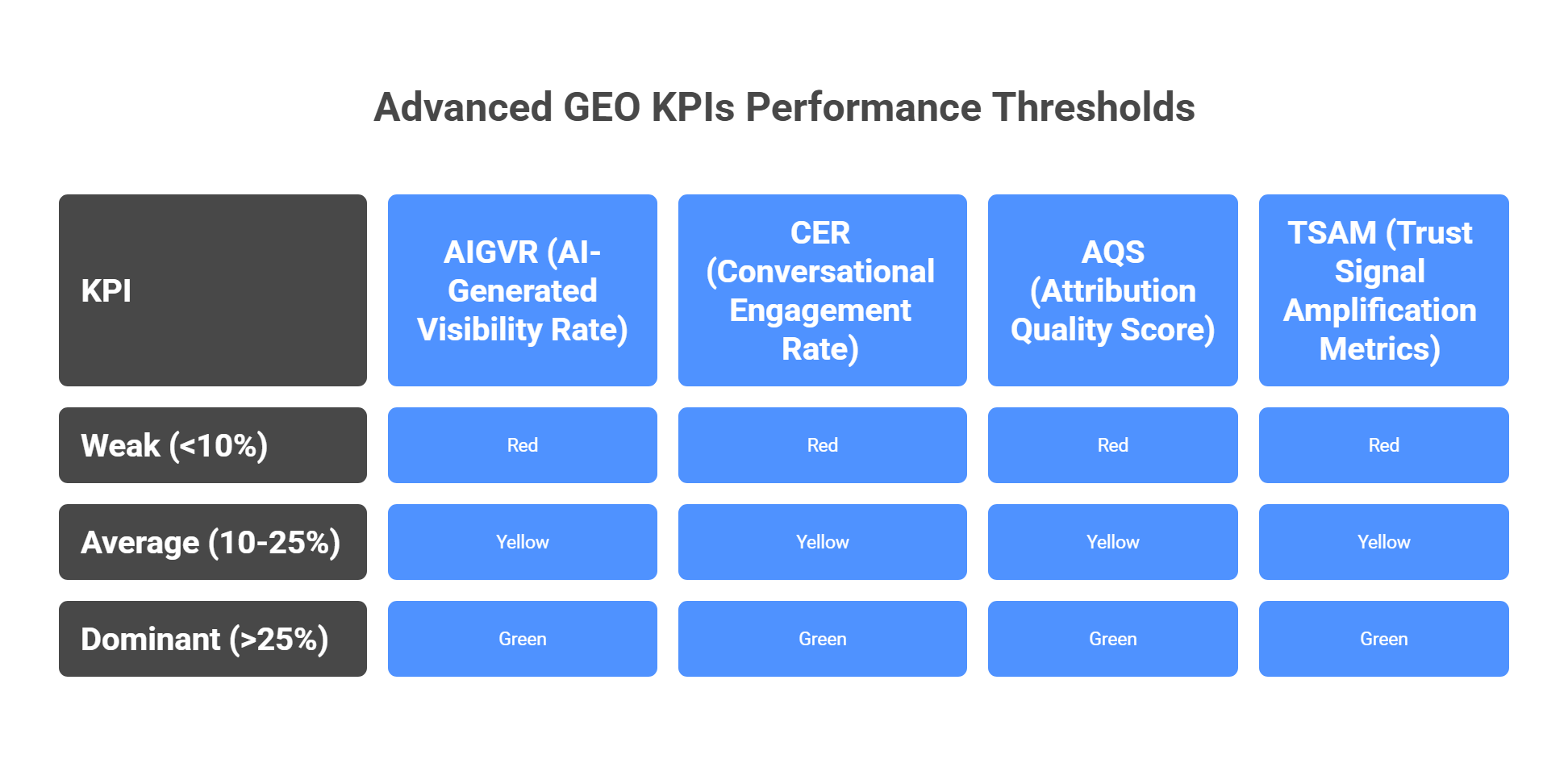  Advanced GEO KPIs performance thresholds matrix with AIGVR CER AQS and TSAM metrics color-coded by performance level