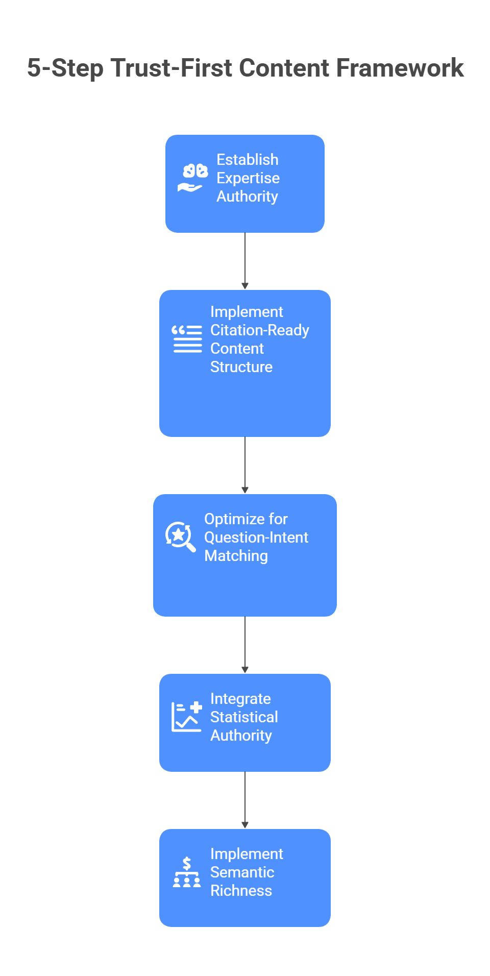 Five step trust first GEO content framework from expertise authority to semantic richness implementation