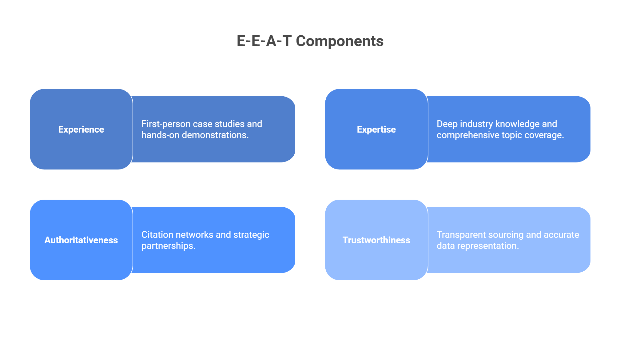  E-E-A-T components for GEO optimization experience expertise authoritativeness trustworthiness with optimization tactics