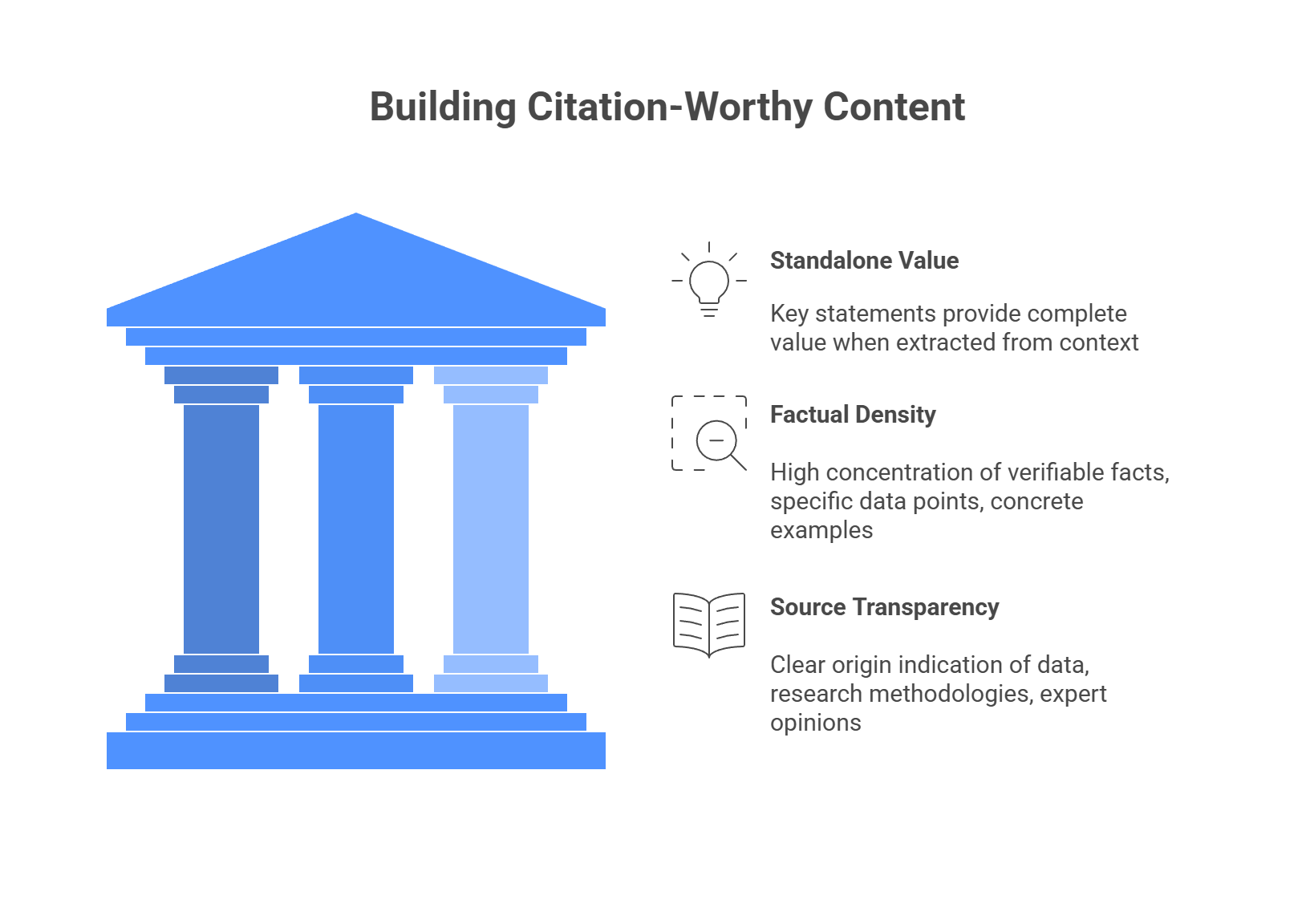 Three pillars of citation-worthy GEO content optimization showing standalone value factual density source transparency
