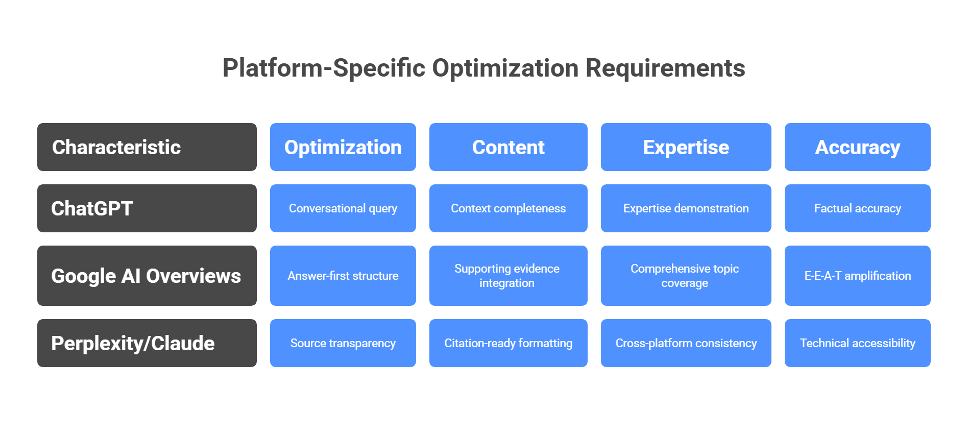 GEO content optimization platform requirements for ChatGPT Google AI Overviews and Perplexity Claude platforms