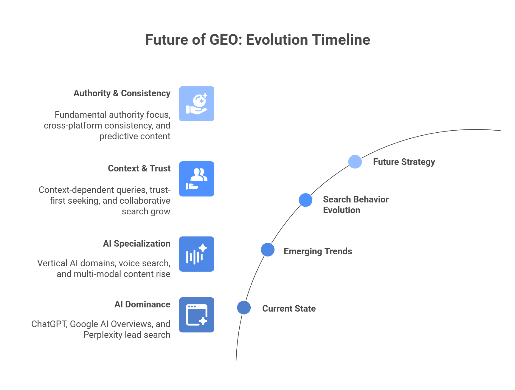Future of GEO content optimization evolution timeline from AI dominance to authority consistency strategy