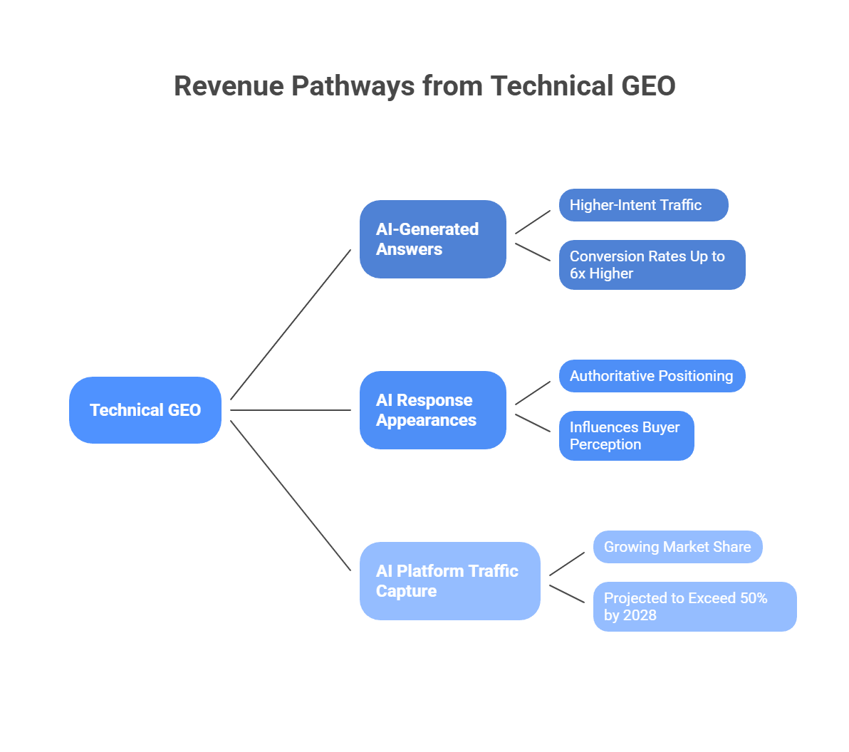  Technical GEO revenue pathways showing AI-generated answers, authoritative positioning, and platform traffic capture strategies
