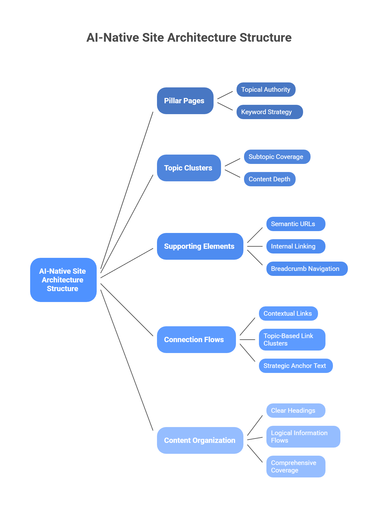 AI-native site architecture structure with pillar pages, topic clusters, and semantic linking for GEO optimization