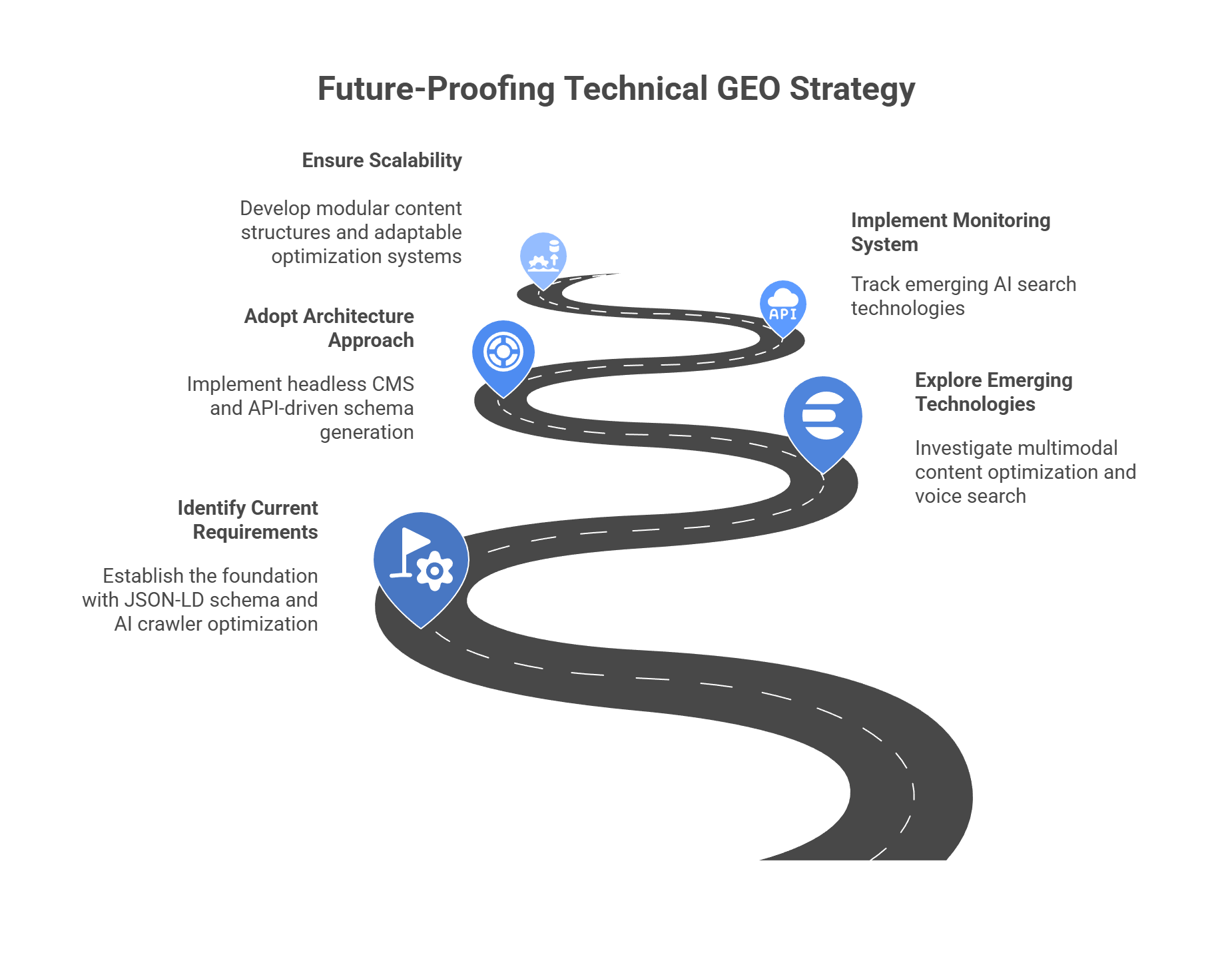 Future-proofing Technical GEO strategy roadmap from JSON-LD schema to multimodal AI search optimization