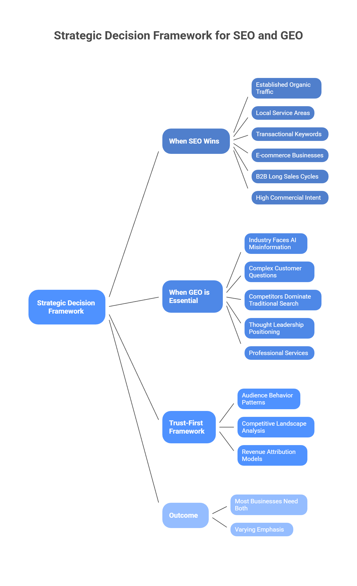  Strategic decision framework flowchart for GEO vs SEO showing when each strategy wins and trust-first factors