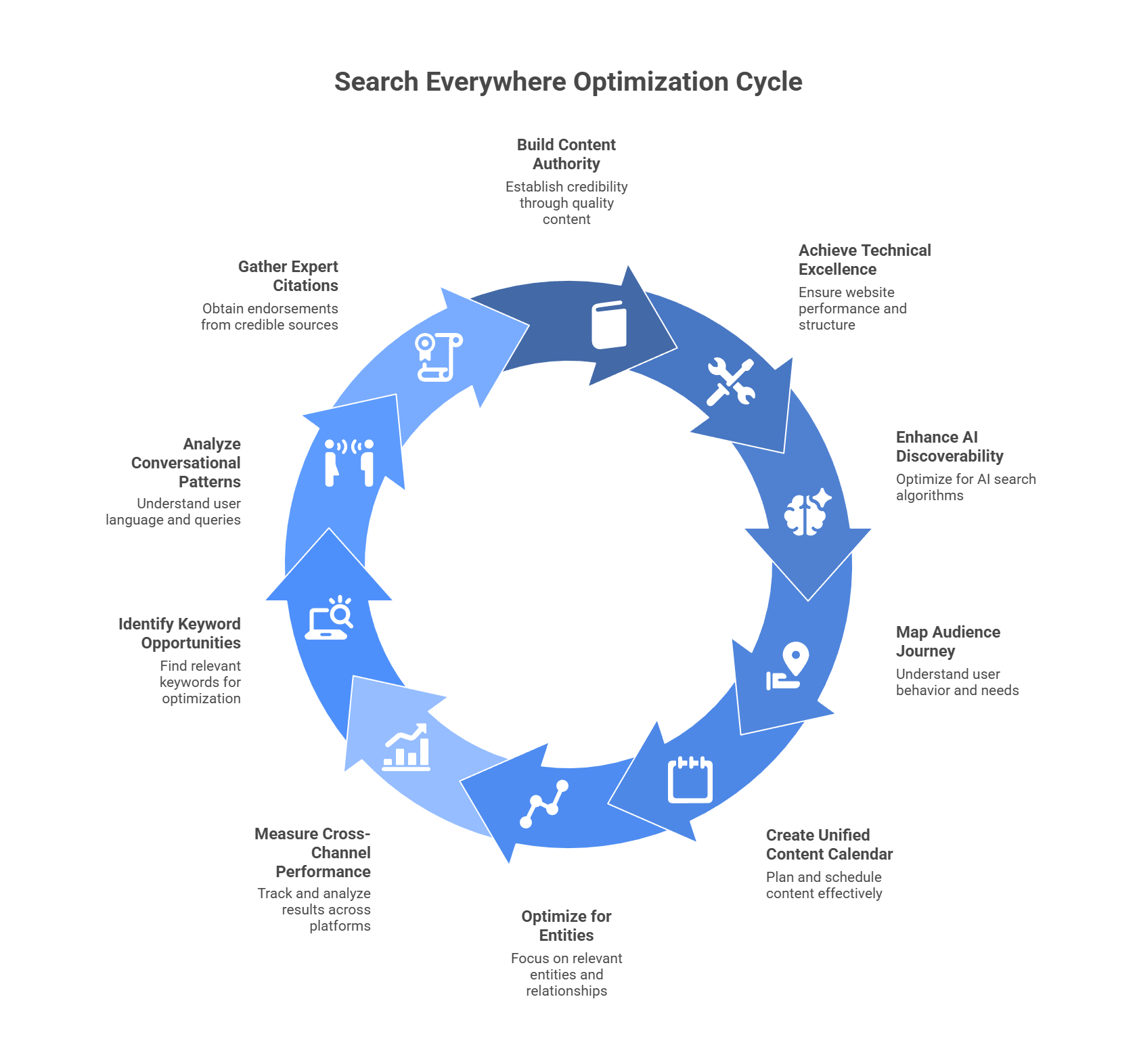 Search Everywhere Optimization cycle diagram showing unified content strategy for SEO and GEO implementation