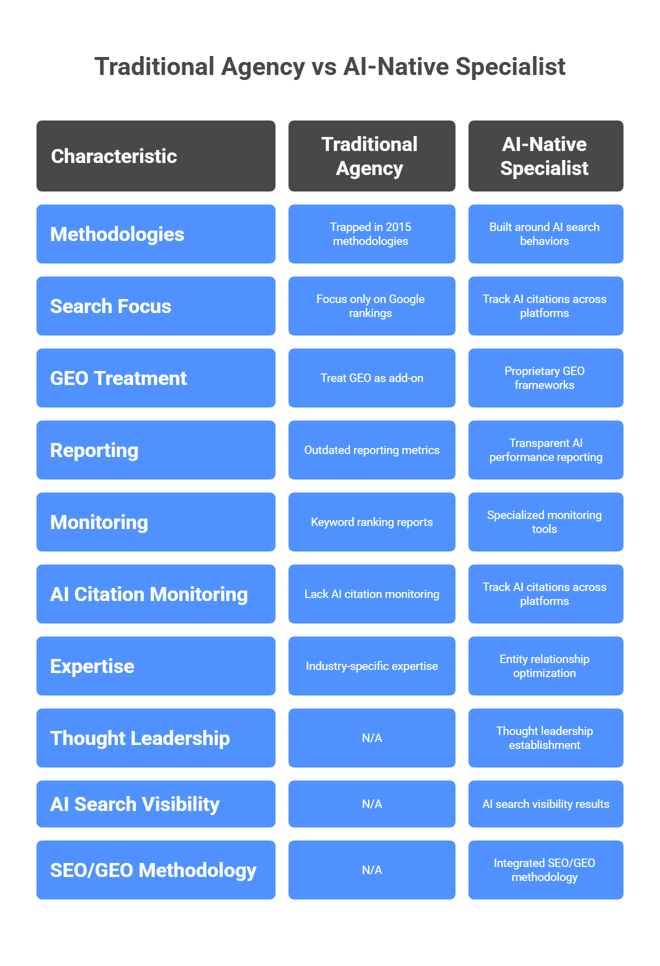  Traditional SEO agency vs AI-native GEO specialist comparison showing methodologies, reporting, and monitoring capabilities
