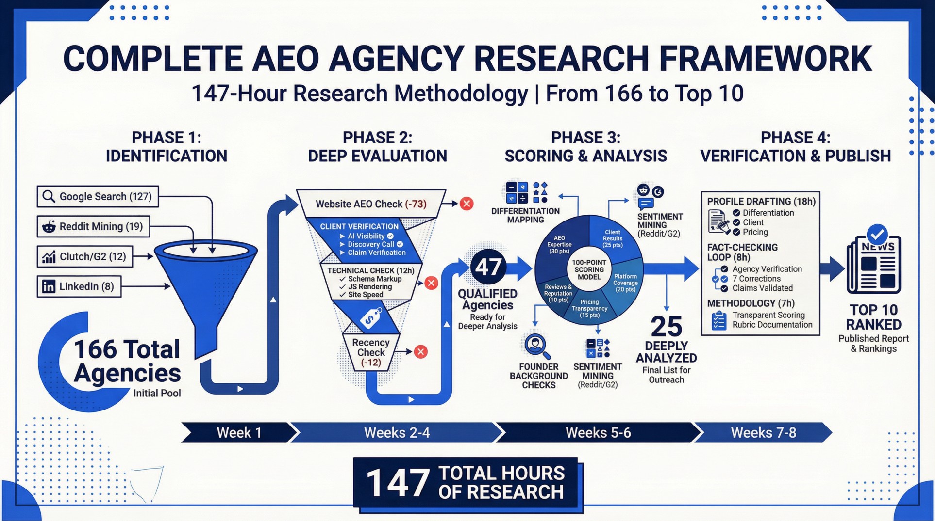 A detailed diagram of funnels and charts, showing how companies were filtered during each stage of the Research Methodology, across each phase, filtering 166 agencies to 10 agencies.