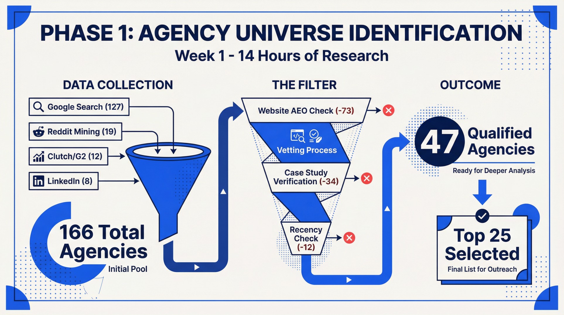 Funnel illustration of the agency universe phase of the research methodology, showing 166 agencies being filtered to 47 agencies and the verification methods used to filter the agencies
