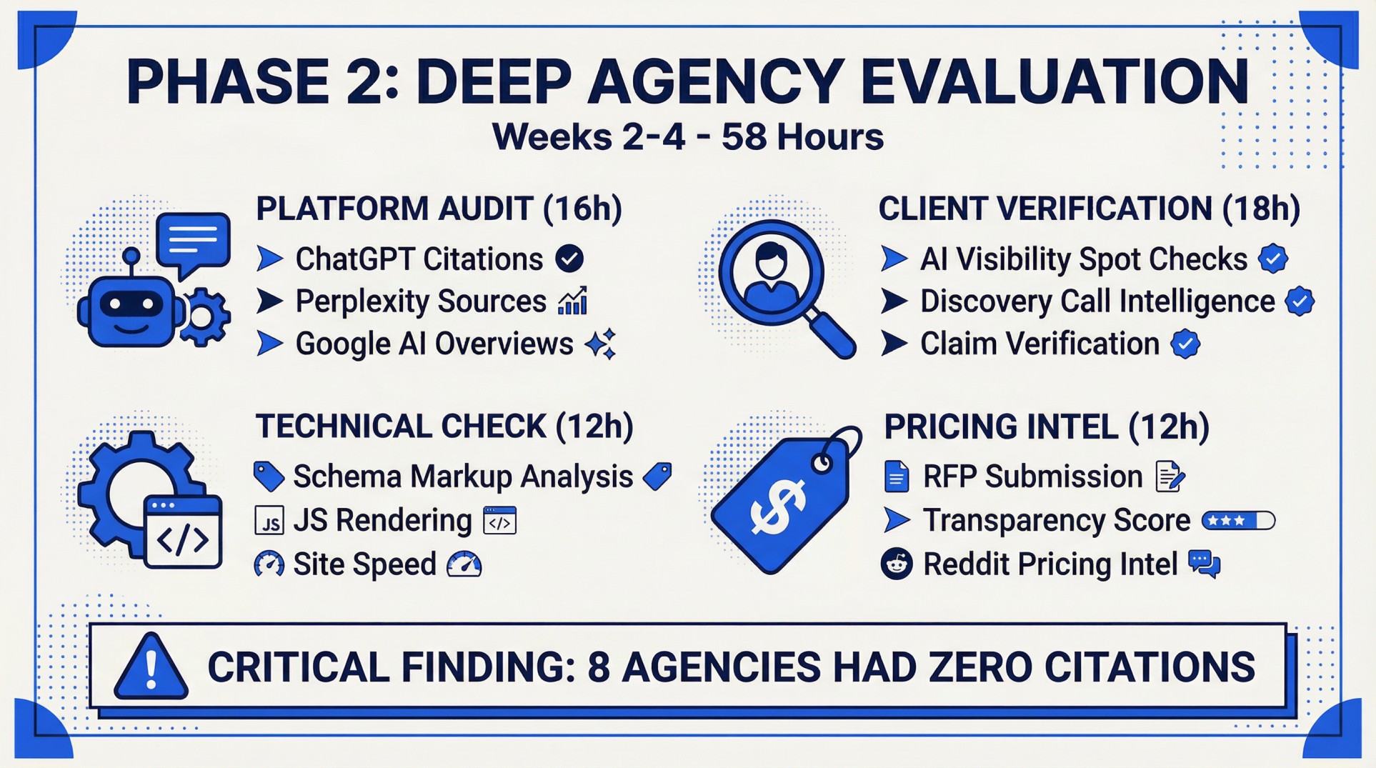 Image showing the various parameters used to conduct the Deep evaluation Phase i.e through Platform Audit, Technical Checks, Client Verification and Pricing Verification.