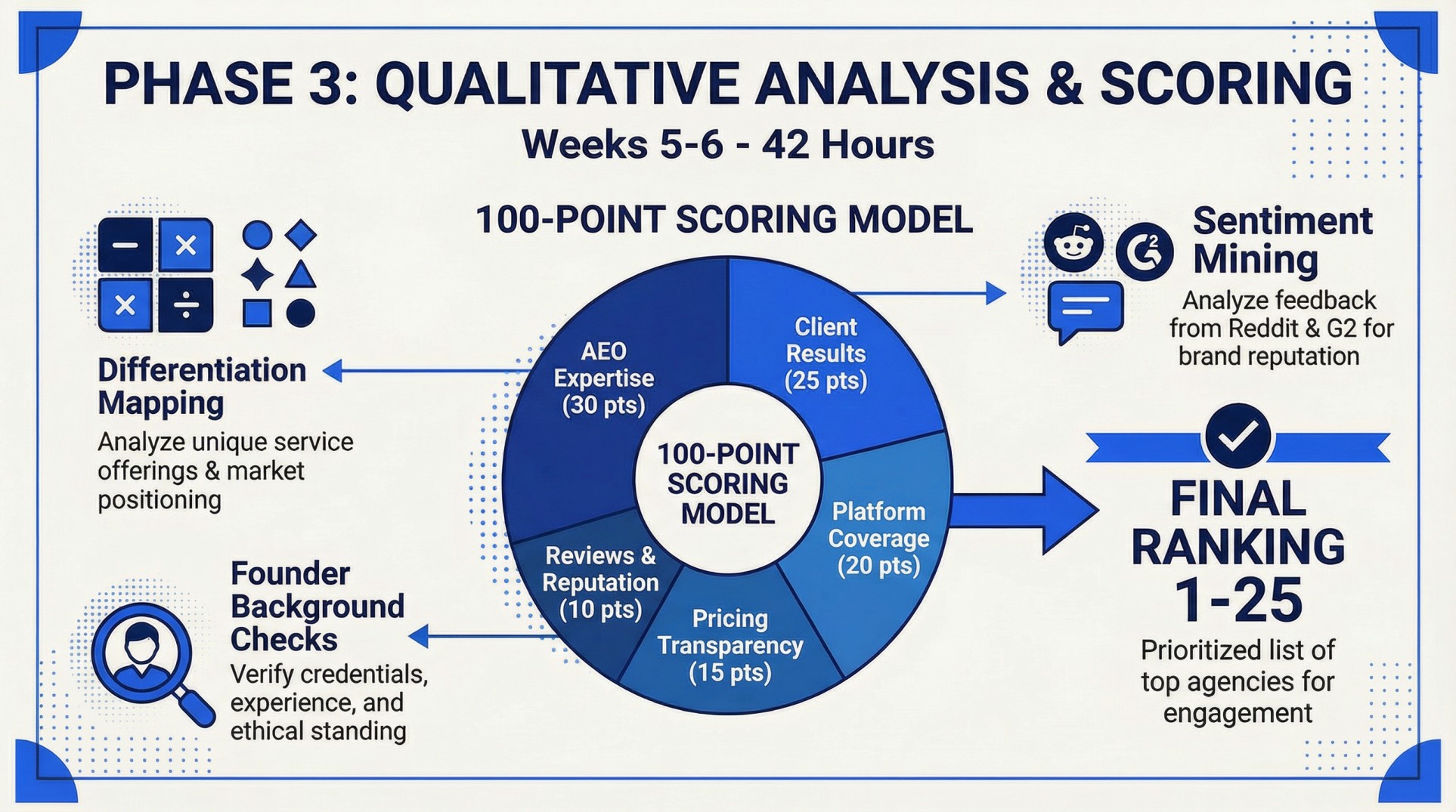 Pie Chart showing the 100 Point Scoring Model used to evaluate the agencies, across week 5-6.