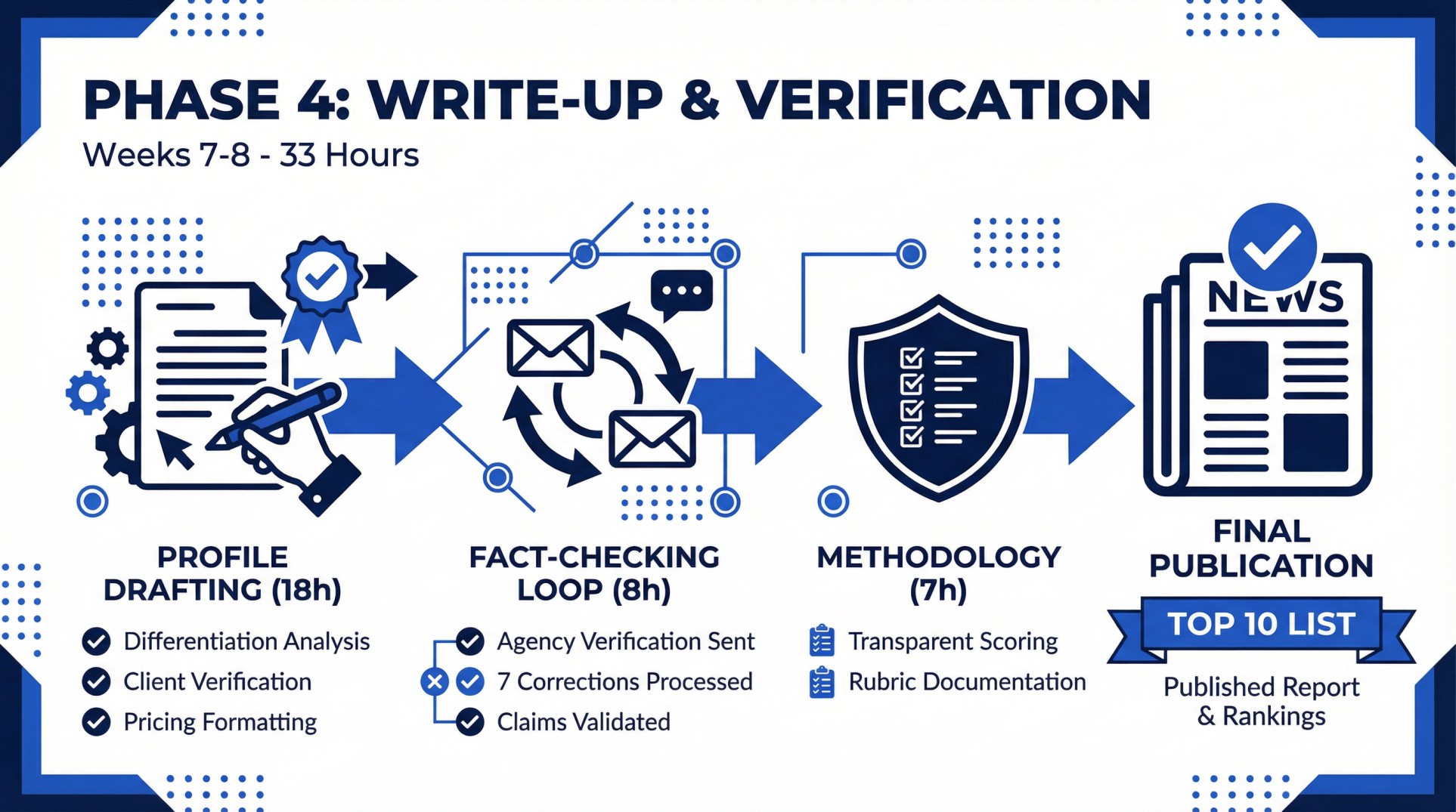 A timeline showing the phases in the Write Up and Verification Process, i.e Profile Drafting, Fact Checking Loop, Methodology and Final Publication.