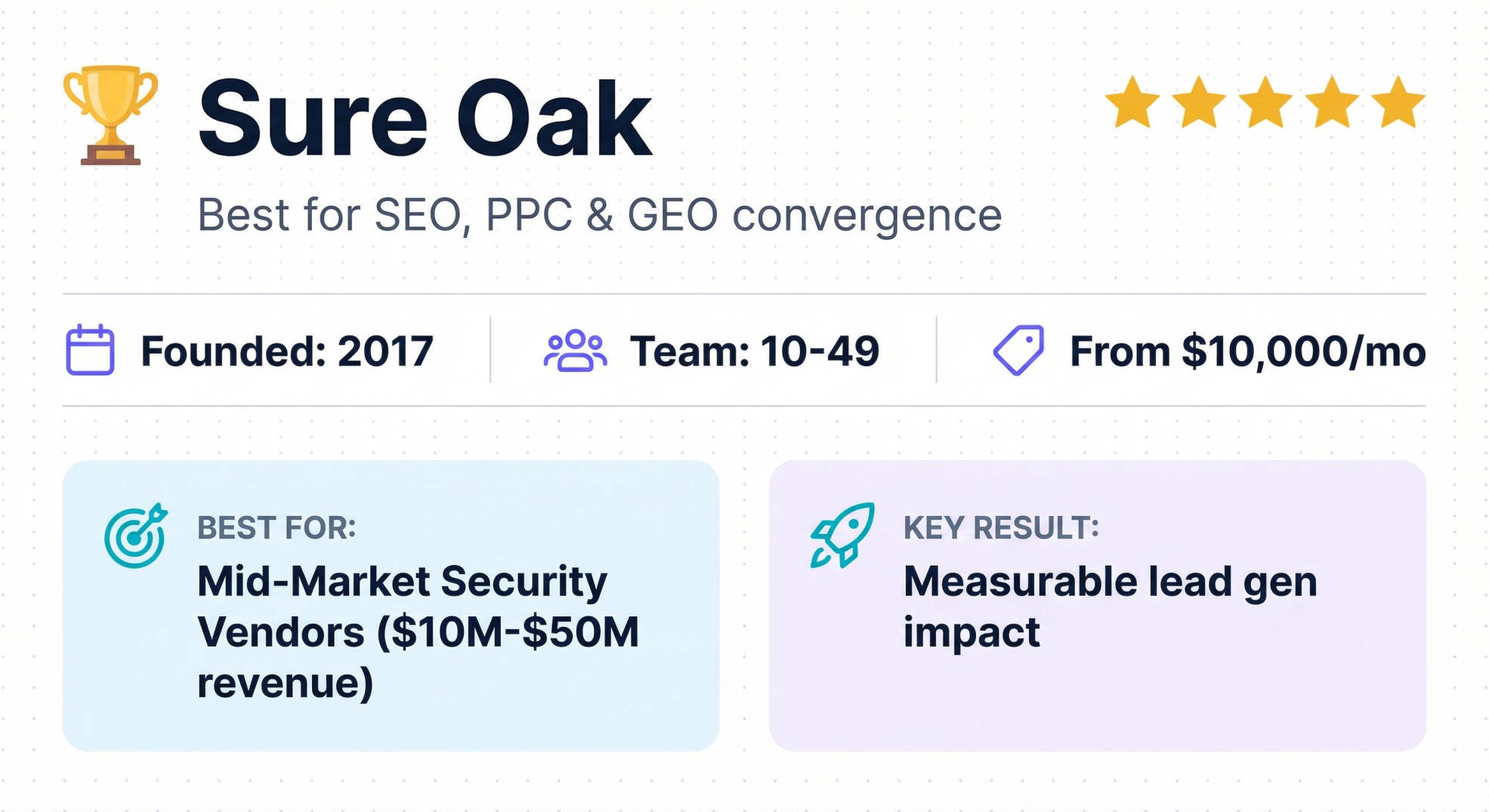 Sure Oak cybersecurity AEO agency profile showing SEO, PPC, and GEO convergence services from $10,000/mo