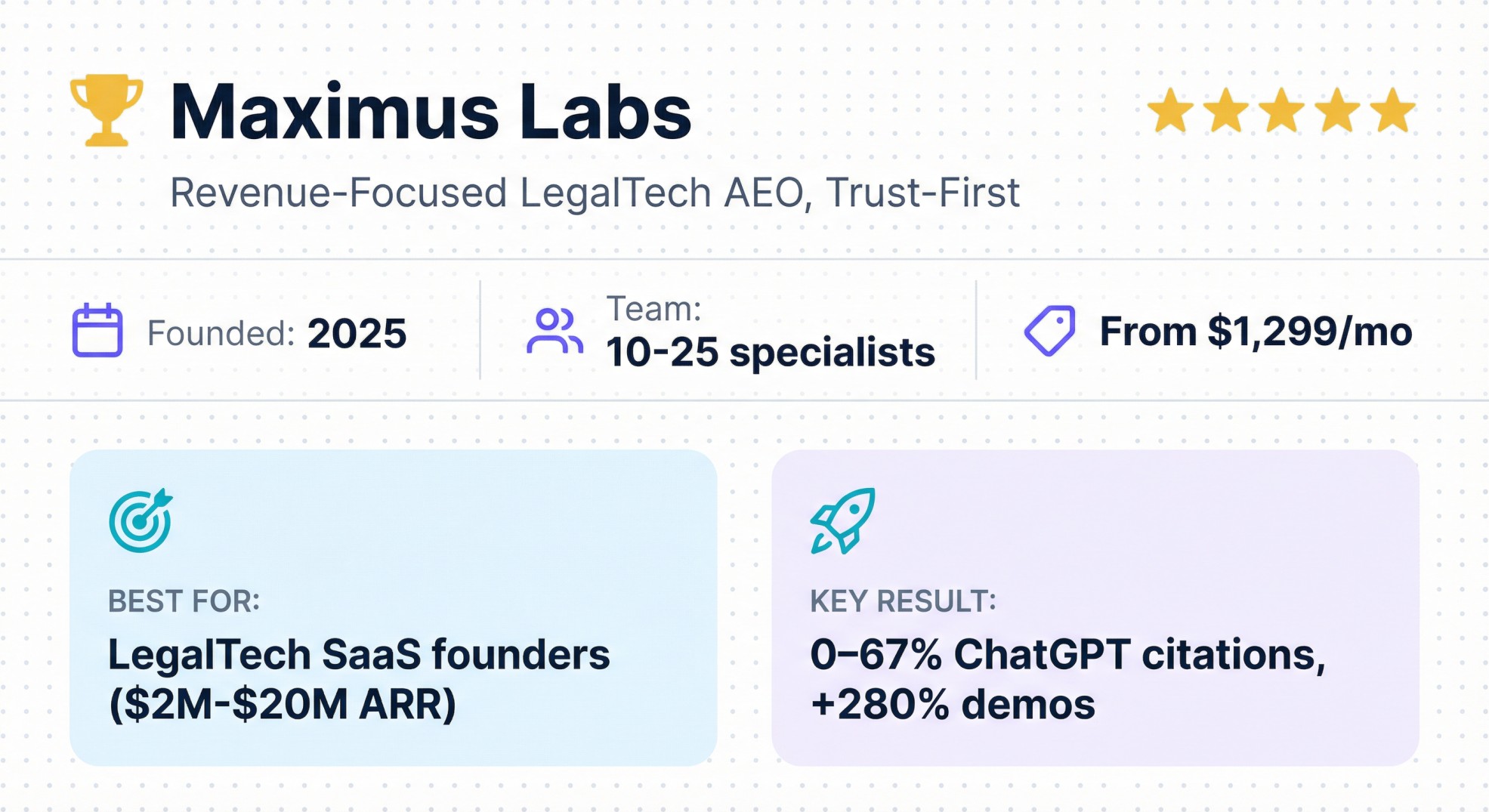 Maximus Labs LegalTech AEO agency banner showing pricing from $1,299/mo, 10-25 specialists, and 67% ChatGPT citation results