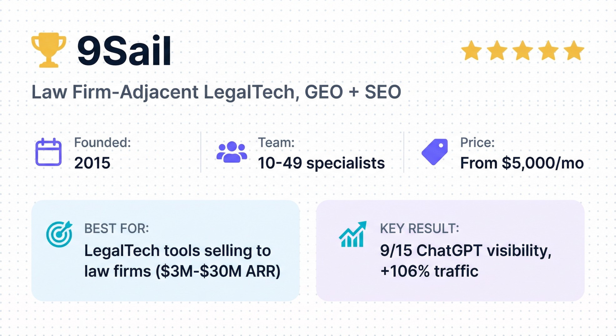 9Sail LegalTech AEO agency banner displaying $5,000/mo pricing, law firm expertise, and 9/15 ChatGPT visibility score