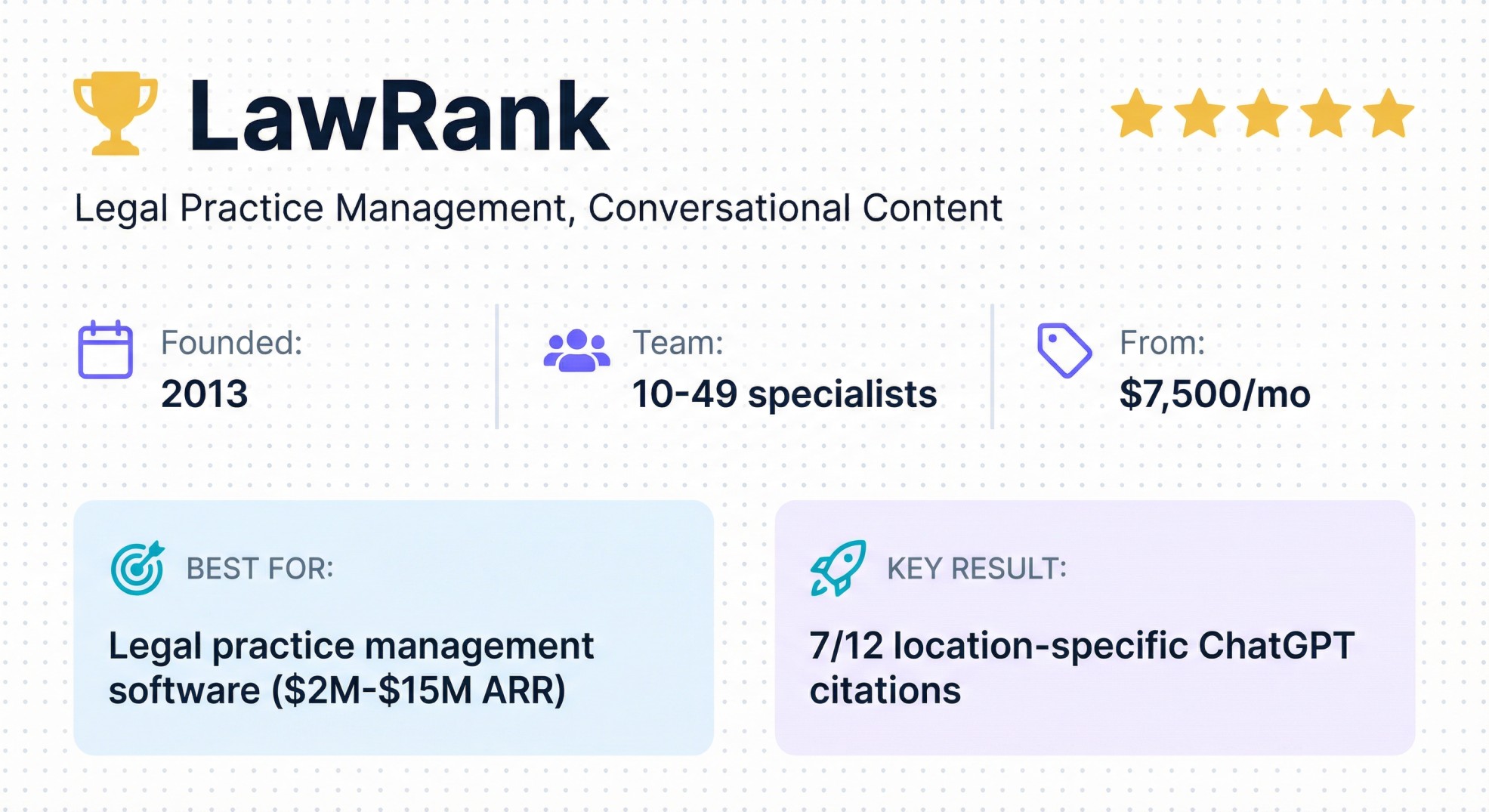 LawRank legal practice management AEO agency banner with $7,500/mo pricing and 7/12 ChatGPT citation performance