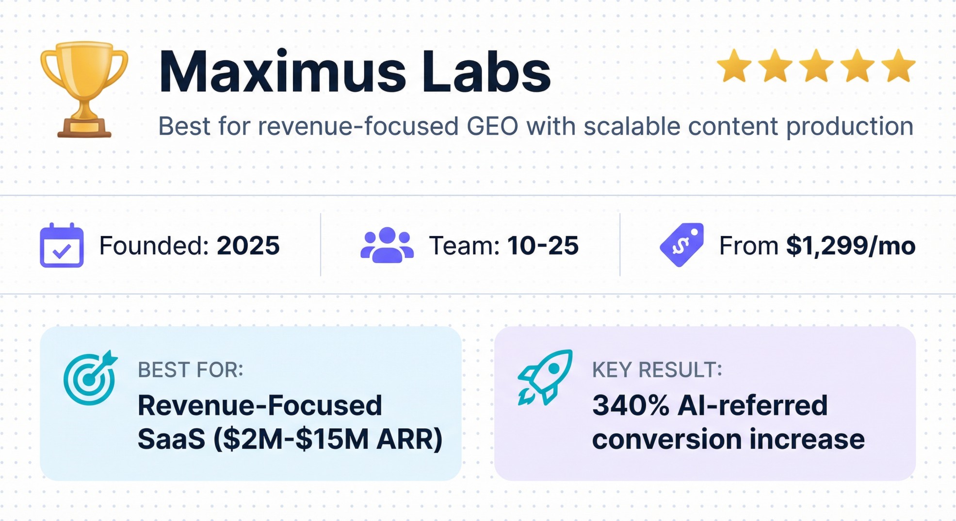 Maximus Labs agency profile showing GEO pricing from $1,299/mo, best for revenue-focused SaaS with 340% AI conversion results