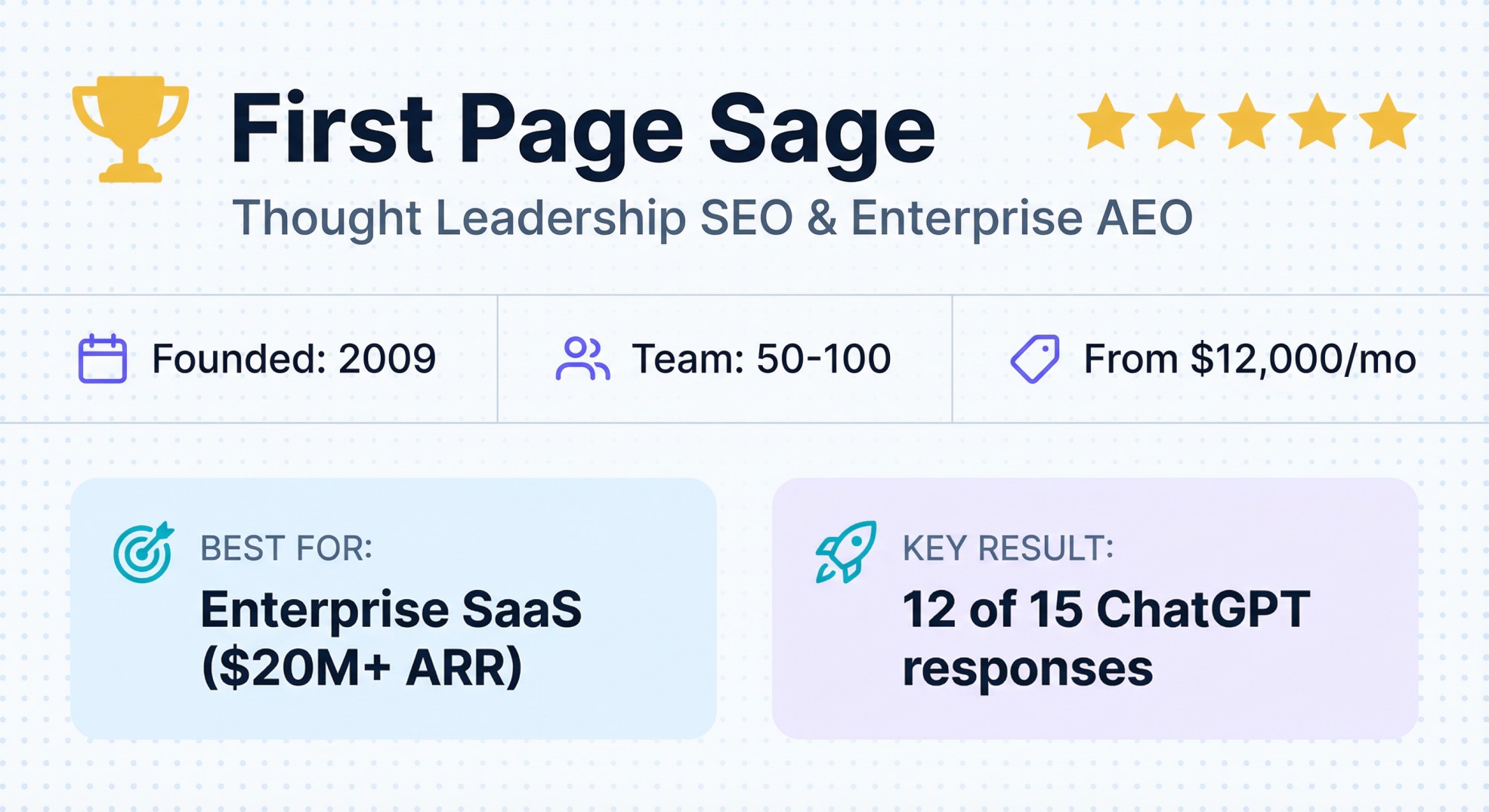 First Page Sage enterprise AEO agency profile with $12,000/mo pricing, specializing in thought leadership SEO since 2009