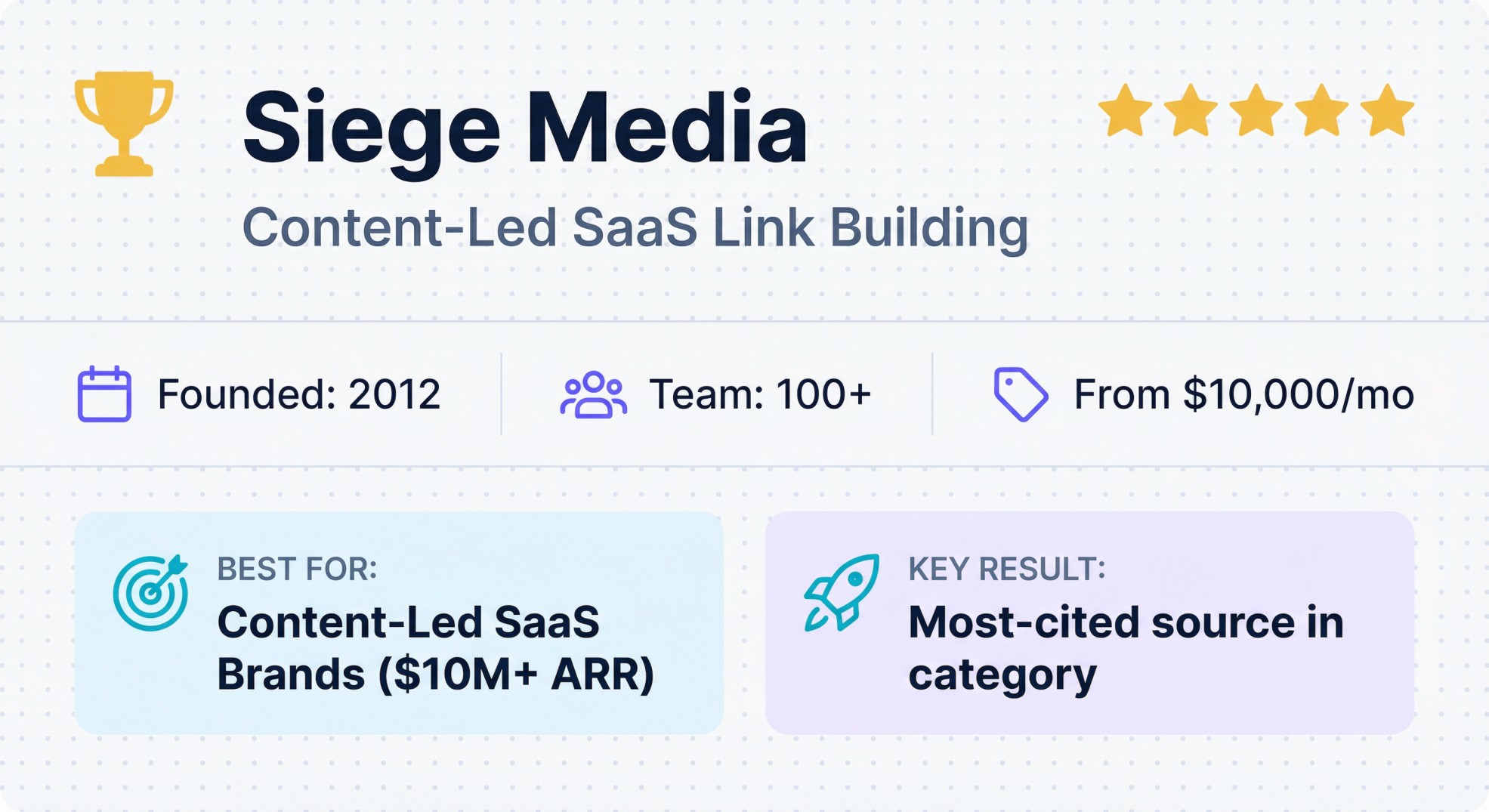 Siege Media content-led SaaS link building agency profile founded 2012 with 100+ team and $10,000/mo starting price